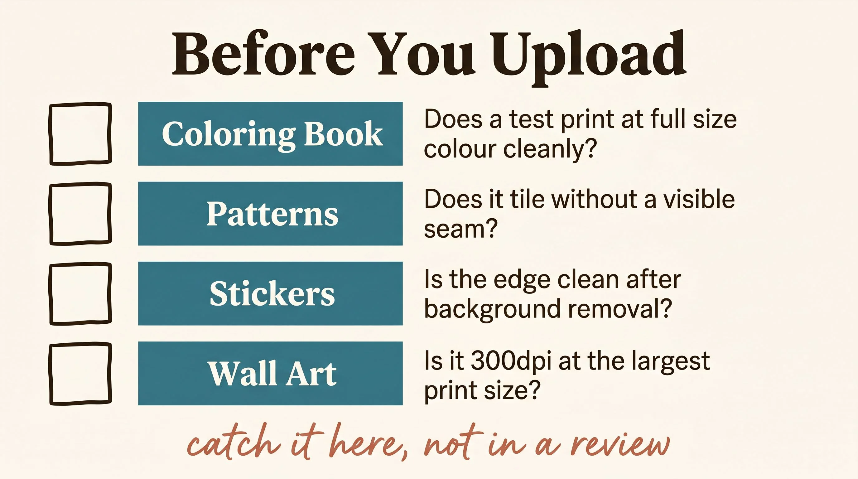 Pre-listing quality checklist card — A clean vertical stacked checklist layout on a warm cream background (#FDFBF7). A bold serif headline at the top reads 'Before You Upload'. Below it, four rows, each containing a hand-drawn checkbox square on the left (all unchecked), a teal (#3A7D8C) product label in the middle, and a short quality check question on the right. Row 1: label 'Coloring Book' — question 'Does a test print at full size colour cleanly?' Row 2: label 'Patterns' — question 'Does it tile without a visible seam?' Row 3: label 'Stickers' — question 'Is the edge clean after background removal?' Row 4: label 'Wall Art' — question 'Is it 300dpi at the largest print size?' A terracotta (#C4705A) annotation below the four rows reads in handwriting style 'catch it here, not in a review'. Espresso (#2A2118) text and checkbox outlines, teal for product labels, cream background, generous whitespace, flat editorial design, no gradients, no 3D, print magazine quality.