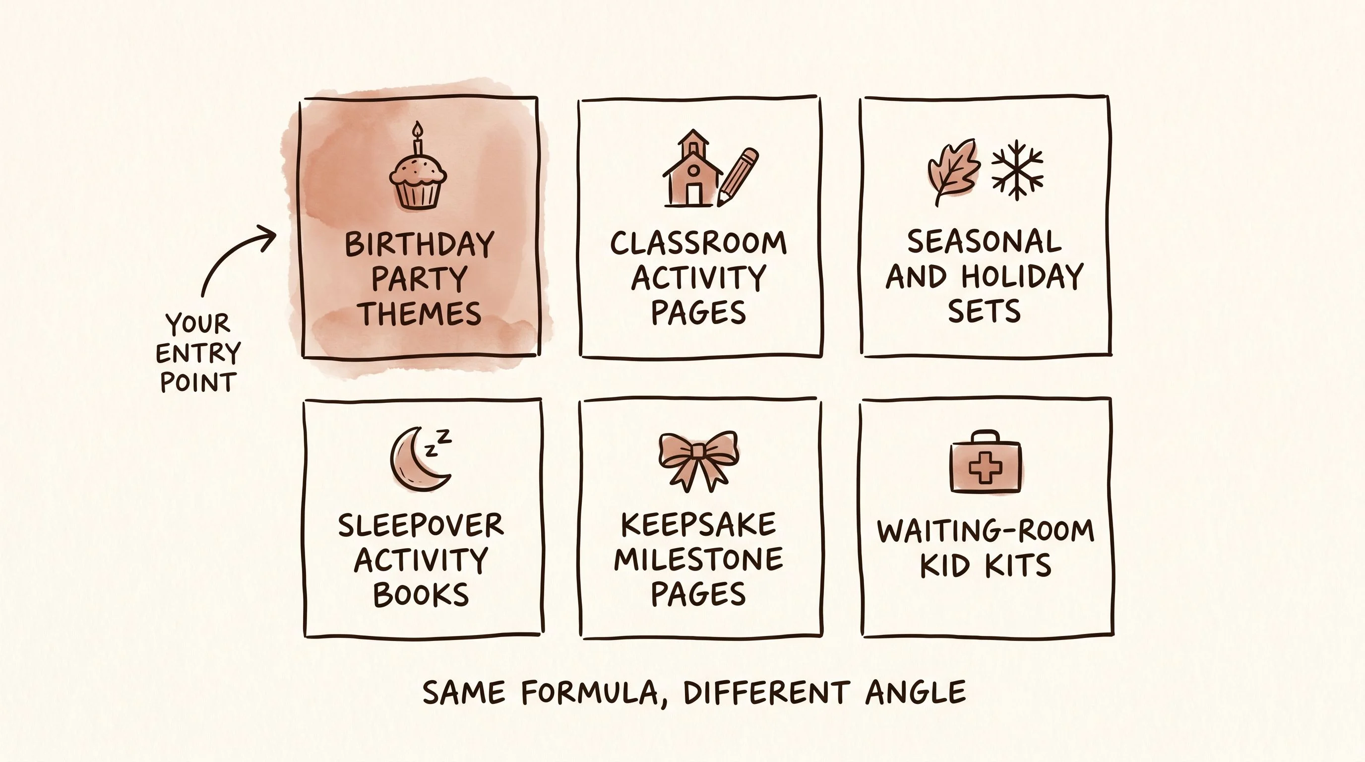 Editorial hand-drawn pen and ink infographic on warm cream paper (#FDFAF6 background). Loose, confident dark brown ink lines (#2A2118) with subtle muted terracotta (#C4705A) watercolor-wash accents. Imperfect, warm, hand-sketched journal illustration style — like a designer's sketchbook page of ideas. Composition: a loose hand-drawn 3x2 grid of six wobbly rectangular cards, each card containing a tiny sketched icon at the top and a short hand-lettered all-caps label beneath it. Card 1: a small cupcake with candle, labeled 'BIRTHDAY PARTY THEMES'. Card 2: a small schoolhouse or pencil, labeled 'CLASSROOM ACTIVITY PAGES'. Card 3: a small leaf and snowflake, labeled 'SEASONAL AND HOLIDAY SETS'. Card 4: a small sleeping bag or moon, labeled 'SLEEPOVER ACTIVITY BOOKS'. Card 5: a small gift bow, labeled 'KEEPSAKE MILESTONE PAGES'. Card 6: a small first-aid cross, labeled 'WAITING-ROOM KID KITS'. The first card, BIRTHDAY PARTY THEMES, has a soft terracotta watercolor wash fill behind it and a small hand-lettered note beside it reading 'YOUR ENTRY POINT' with a loose curved arrow pointing to the card. Below the grid, a short hand-lettered caption reads 'SAME FORMULA, DIFFERENT ANGLE'. Generous negative space. No photorealism, no digital gradients beyond the terracotta wash, no flat digital design. Horizontal 16:9 composition.