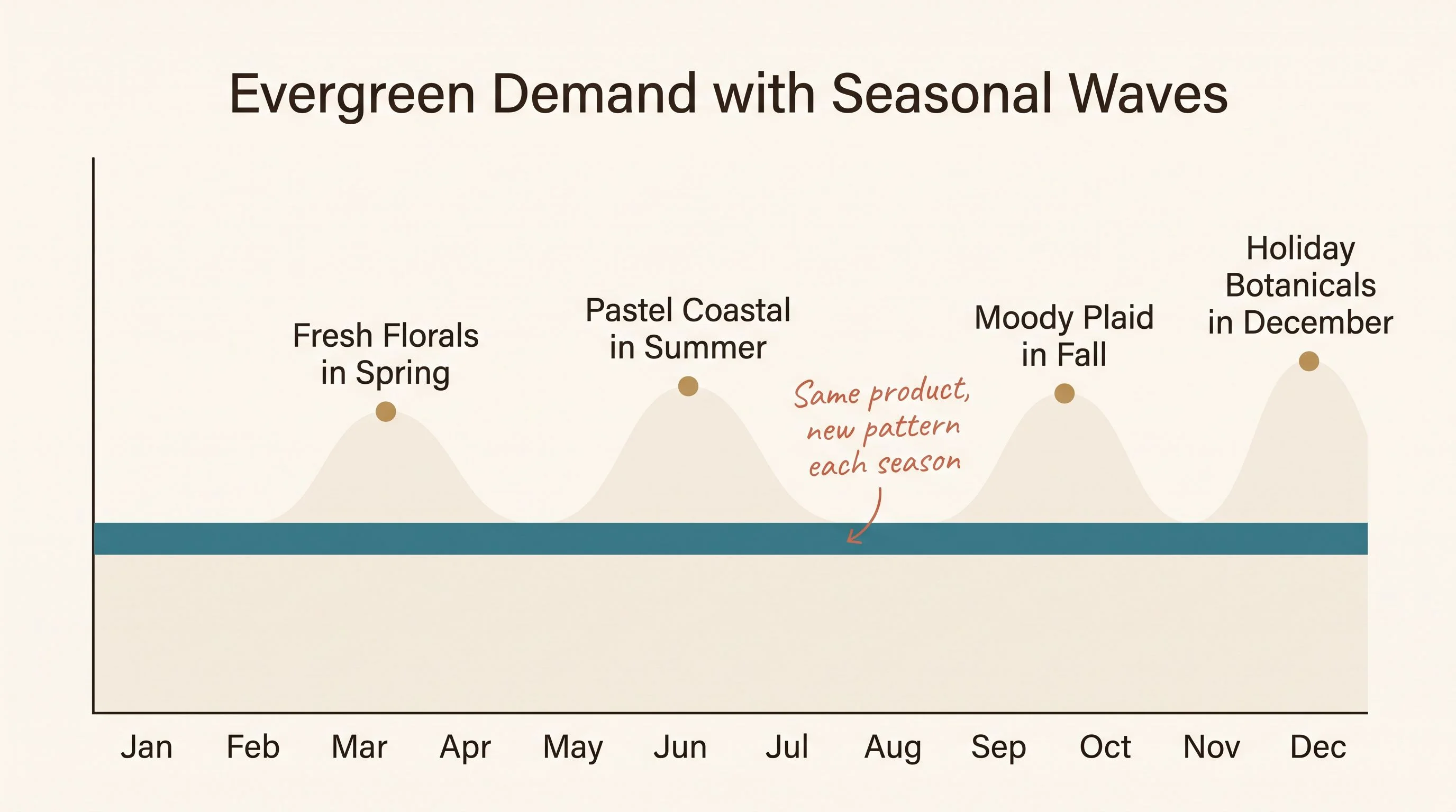 Evergreen demand with seasonal waves — A line graph on a warm cream background showing steady year-round search demand for shower curtains as a solid flat teal baseline across 12 months, with softer wave crests rising above the baseline labeled Pastel Coastal in Summer, Moody Plaid in Fall, Holiday Botanicals in December, and Fresh Florals in Spring. A handwritten-style callout annotation in terracotta reads Same product, new pattern each season. Teal (#3A7D8C) baseline, gold (#B8935A) accent dots on each crest, espresso (#2A2118) labels in clean sans-serif, terracotta (#C4705A) for the callout. Cream background (#FDFBF7). Flat design, no gradients, generous whitespace, editorial print magazine quality.