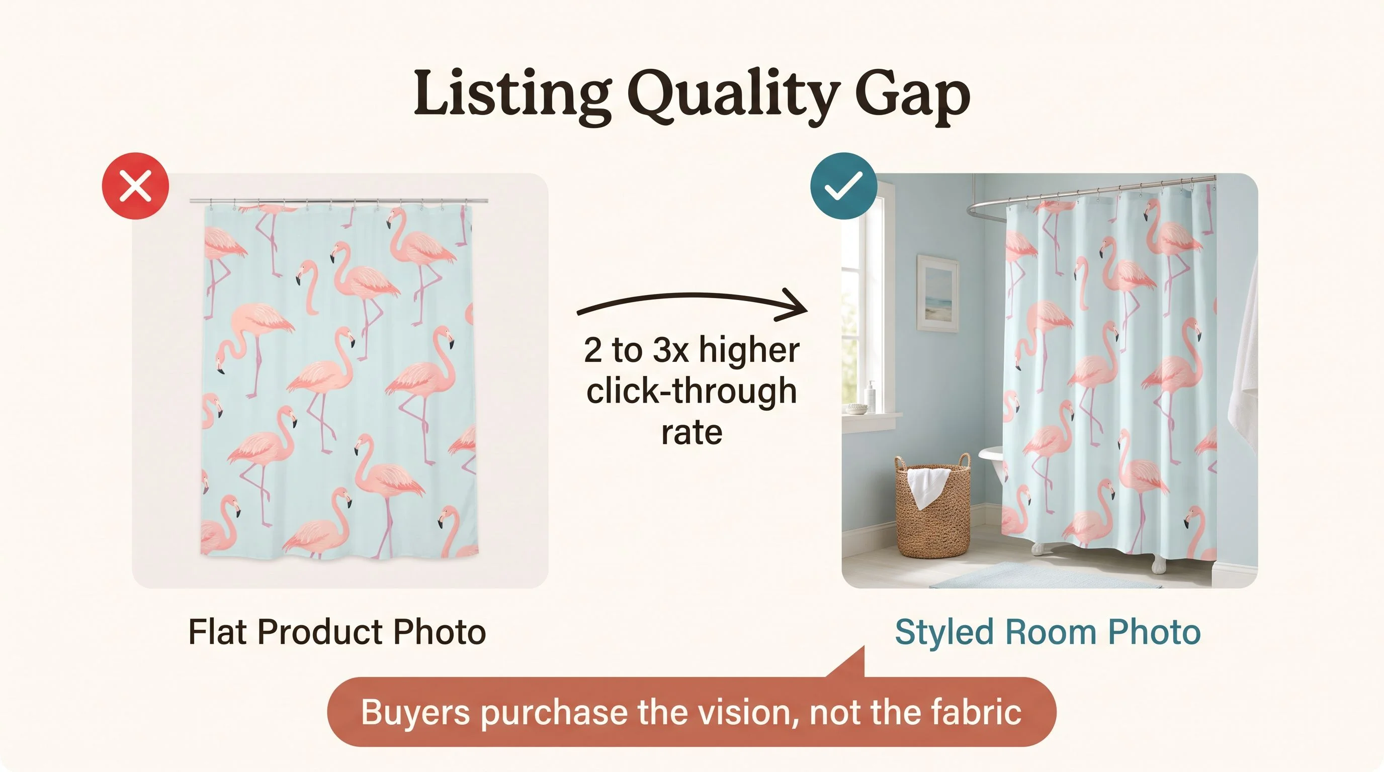 Listing quality gap — A side-by-side comparison on a warm cream background. On the left, a simple flat image of a pastel flamingo shower curtain laid out on a plain background with a red X icon and the label Flat Product Photo. On the right, the same curtain shown hanging in a styled coastal bathroom with soft natural light, a woven basket, and pale blue walls, with a green checkmark icon and the label Styled Room Photo. An annotation arrow between them reads 2 to 3x higher click-through rate. Below, a callout box reads Buyers purchase the vision, not the fabric. Teal (#3A7D8C) for the checkmark and key labels, espresso (#2A2118) for text, terracotta (#C4705A) for the callout annotation. Cream background (#FDFBF7). Flat design, no gradients, rounded shapes, generous whitespace, editorial print magazine quality.