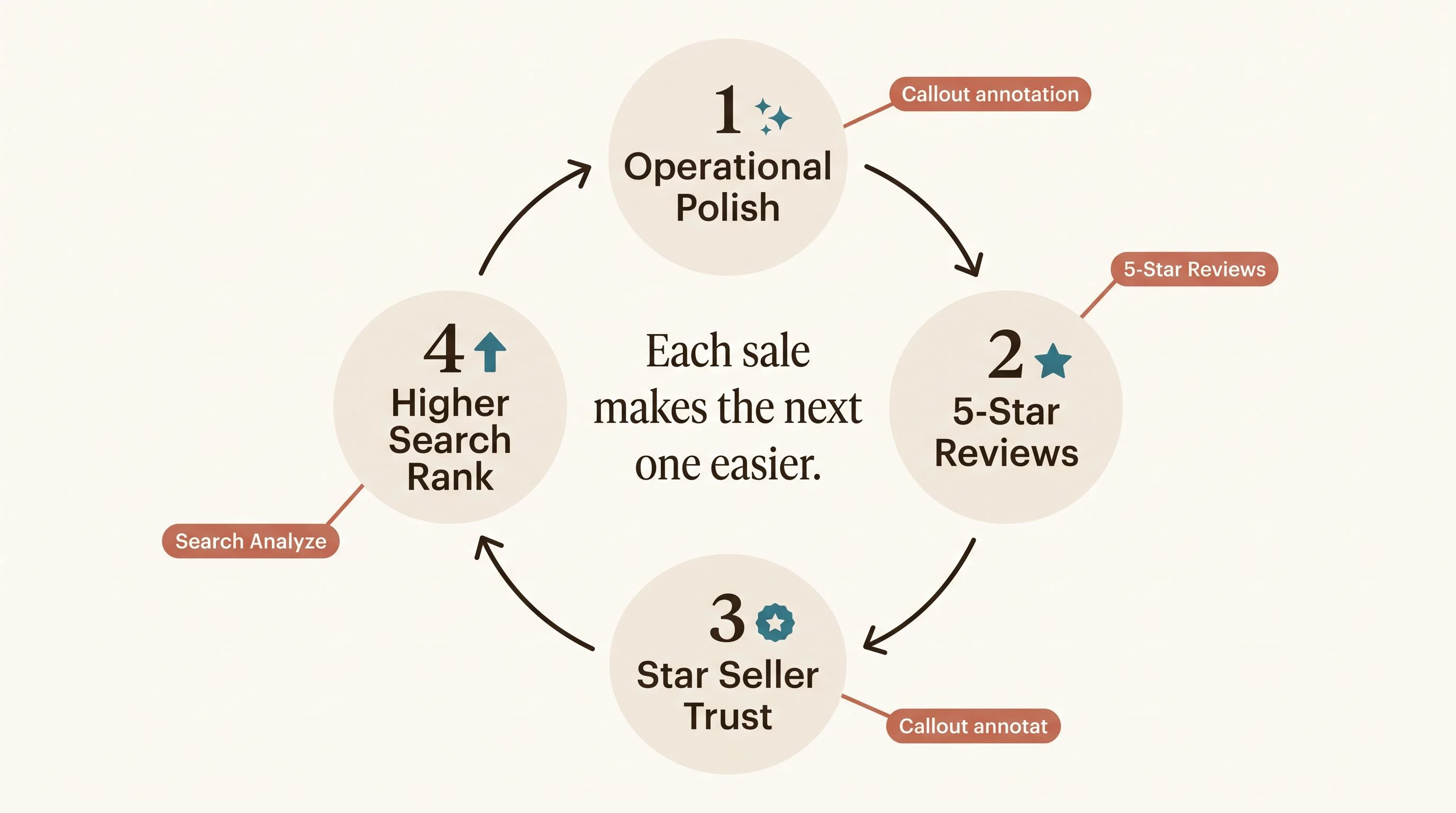 Etsy momentum loop diagram — A circular loop on a warm neutral background with four connected stages flowing clockwise. Stage 1 is labeled Operational Polish with a small sparkle icon. Stage 2 is labeled 5-Star Reviews with a small star icon. Stage 3 is labeled Star Seller Trust with a small badge icon. Stage 4 is labeled Higher Search Rank with a small upward arrow icon. In the center of the loop, the text reads Each sale makes the next one easier. Curved arrows connect each stage to the next. Cream background (#FDFBF7), teal (#3A7D8C) for key data, espresso (#2A2118) for text, terracotta (#C4705A) for callout annotations. Flat design, no gradients, no 3D, rounded shapes, generous whitespace, editorial print magazine quality, serif font for numbers, sans-serif for labels.