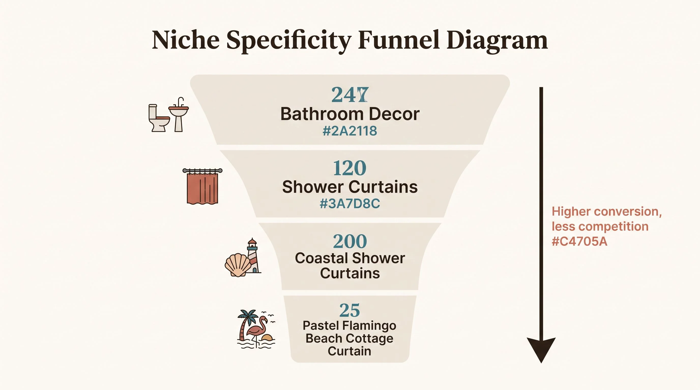 Niche specificity funnel — A vertical funnel diagram on a warm neutral background. The wide top of the funnel is labeled Bathroom Decor, the middle section is labeled Shower Curtains, the narrower section reads Coastal Shower Curtains, and the bottom narrowest section reads Pastel Flamingo Beach Cottage Curtain. Each level has a small icon next to it representing the category. An arrow on the right side points down and reads Higher conversion, less competition. Cream background (#FDFBF7), teal (#3A7D8C) for key data, espresso (#2A2118) for text, terracotta (#C4705A) for callout annotations. Flat design, no gradients, no 3D, rounded shapes, generous whitespace, editorial print magazine quality, serif font for numbers, sans-serif for labels.