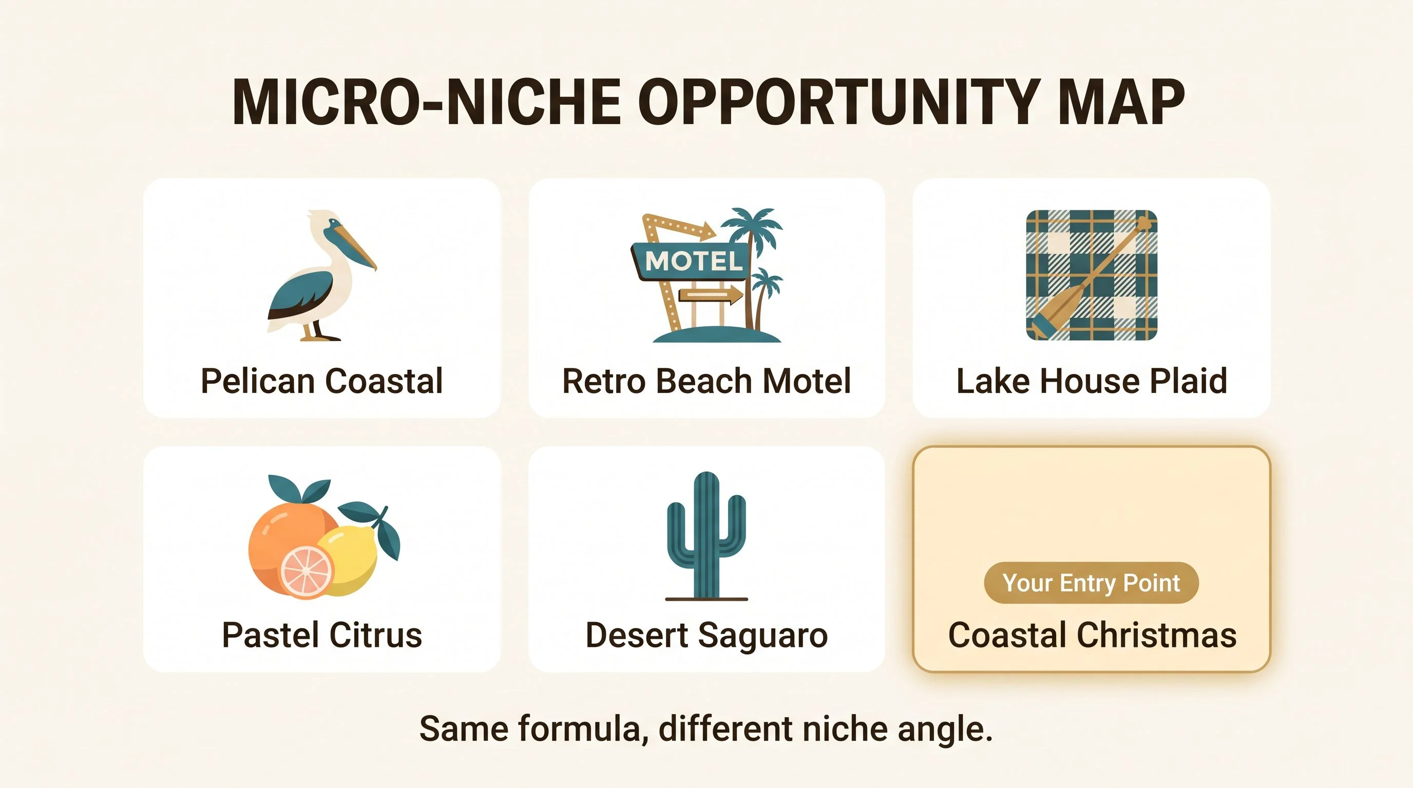 Micro-niche opportunity map — A grid layout on a warm cream background showing six small cards representing untapped product variations. Each card has a simple icon and label: Pelican Coastal, Retro Beach Motel, Lake House Plaid, Pastel Citrus, Desert Saguaro, and Coastal Christmas. One card is highlighted with a soft gold glow and a label reading Your Entry Point. Below the grid, text reads Same formula, different niche angle. Cream background (#FDFBF7), teal (#3A7D8C) accents, espresso (#2A2118) text, warm gold (#B8935A) highlight on the entry point card. Flat design, no gradients, rounded shapes, generous whitespace, editorial print magazine quality, sans-serif labels.