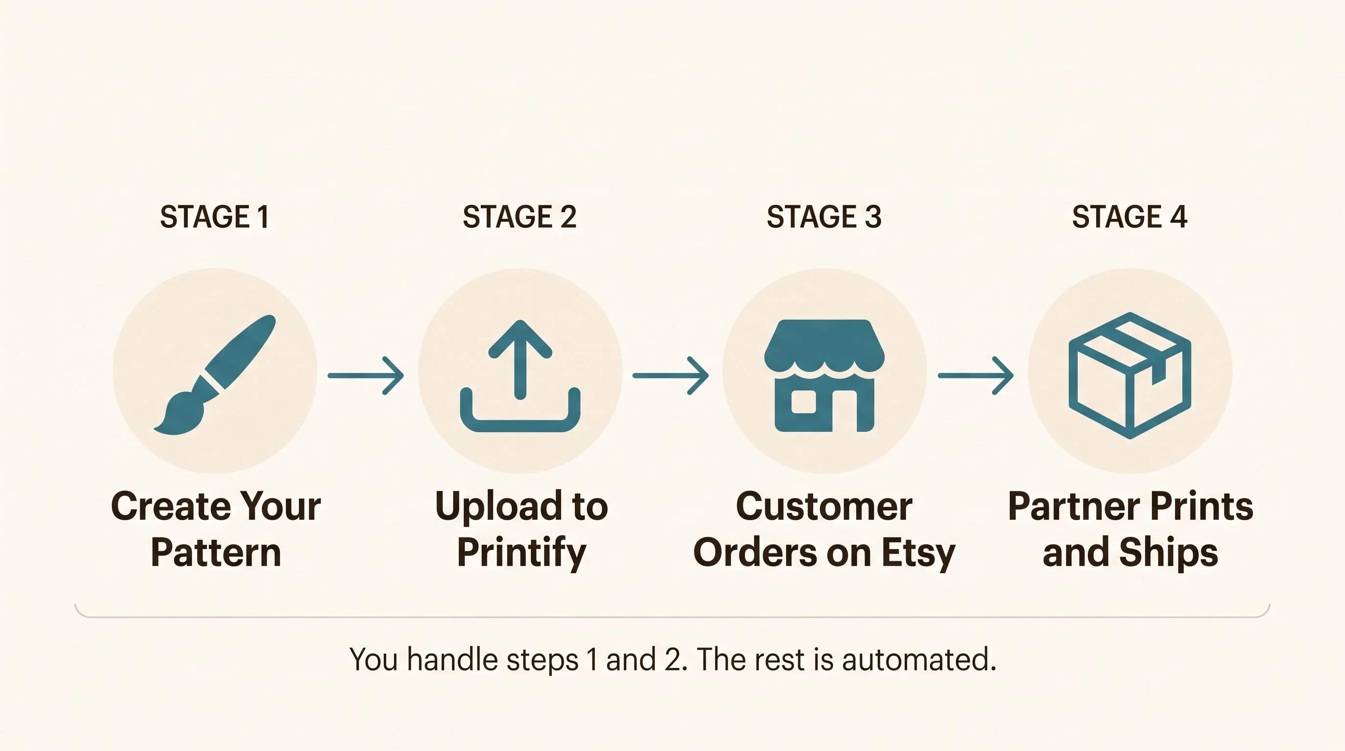 Print-on-demand workflow diagram — A horizontal left-to-right pipeline on a warm cream background with four stages connected by arrows. Stage 1 shows a paintbrush icon labeled Create Your Pattern. Stage 2 shows an upload icon labeled Upload to Printify. Stage 3 shows a storefront icon labeled Customer Orders on Etsy. Stage 4 shows a shipping box icon labeled Partner Prints and Ships. Below the pipeline a subtle annotation reads You handle steps 1 and 2. The rest is automated. Cream background (#FDFBF7), teal (#3A7D8C) for icons, espresso (#2A2118) for labels. Flat design, no gradients, no 3D, rounded shapes, generous whitespace, editorial print magazine quality, sans-serif labels.
