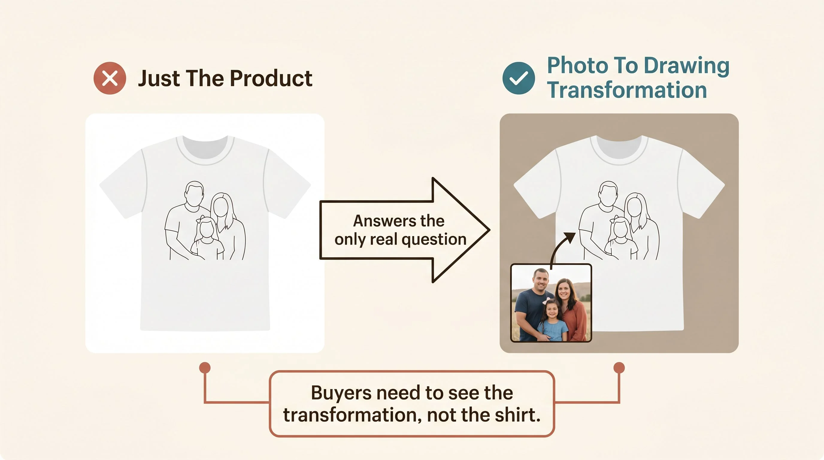 Listing quality gap — A side-by-side comparison on a warm cream background. On the left, a simple flat image of a tshirt with a line drawing on a plain white background with a red X icon and the label Just The Product. On the right, the same shirt shown with the original family photo overlaid in the corner and a clear arrow pointing from the photo to the line drawing, with a green checkmark icon and the label Photo To Drawing Transformation. An annotation arrow between them reads Answers the only real question. Below, a callout box reads Buyers need to see the transformation, not the shirt. Teal (#3A7D8C) for the checkmark and key labels, espresso (#2A2118) for text, terracotta (#C4705A) for the callout annotation. Cream background (#FDFBF7). Flat design, no gradients, rounded shapes, generous whitespace, editorial print magazine quality.