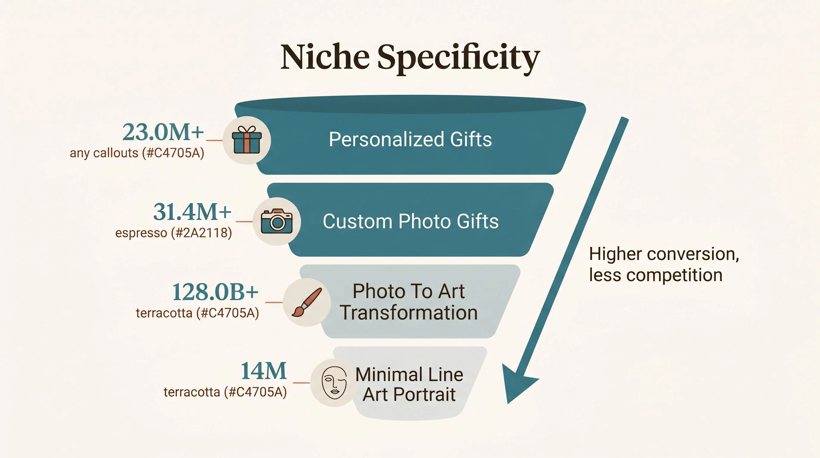 Niche specificity funnel — A vertical funnel diagram on a warm neutral background. The wide top of the funnel is labeled Personalized Gifts, the middle section is labeled Custom Photo Gifts, the narrower section reads Photo To Art Transformation, and the bottom narrowest section reads Minimal Line Art Portrait. Each level has a small icon next to it: a wrapped gift box, a camera, a paintbrush, and a simple face line drawing. An arrow on the right side points down and reads Higher conversion, less competition. Cream background (#FDFBF7), teal (#3A7D8C) for key data, espresso (#2A2118) for text, terracotta (#C4705A) for callout annotations. Flat design, no gradients, no 3D, rounded shapes, generous whitespace, editorial print magazine quality, serif font for numbers, sans-serif for labels.
