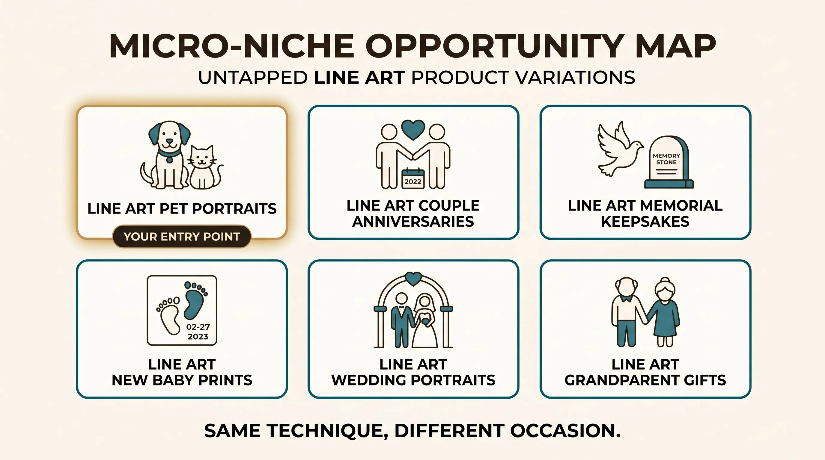 Micro-niche opportunity map — A grid layout on a warm cream background showing six small cards representing untapped line art product variations. Each card has a simple icon and label: Line Art Pet Portraits, Line Art Couple Anniversaries, Line Art Memorial Keepsakes, Line Art New Baby Prints, Line Art Wedding Portraits, and Line Art Grandparent Gifts. One card is highlighted with a soft gold glow and a label reading Your Entry Point on the Line Art Pet Portraits card. Below the grid, text reads Same technique, different occasion. Cream background (#FDFBF7), teal (#3A7D8C) accents, espresso (#2A2118) text, warm gold (#B8935A) highlight on the entry point card. Flat design, no gradients, rounded shapes, generous whitespace, editorial print magazine quality, sans-serif labels.