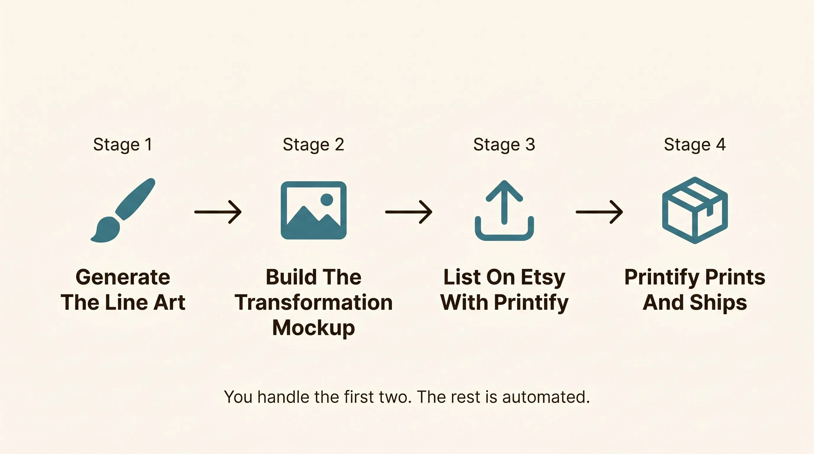 Print-on-demand workflow diagram — A horizontal left-to-right pipeline on a warm cream background with four stages connected by arrows. Stage 1 shows a paintbrush icon labeled Generate The Line Art. Stage 2 shows an image icon labeled Build The Transformation Mockup. Stage 3 shows an upload icon labeled List On Etsy With Printify. Stage 4 shows a shipping box icon labeled Printify Prints And Ships. Below the pipeline a subtle annotation reads You handle the first two. The rest is automated. Cream background (#FDFBF7), teal (#3A7D8C) for icons, espresso (#2A2118) for labels. Flat design, no gradients, no 3D, rounded shapes, generous whitespace, editorial print magazine quality, sans-serif labels.