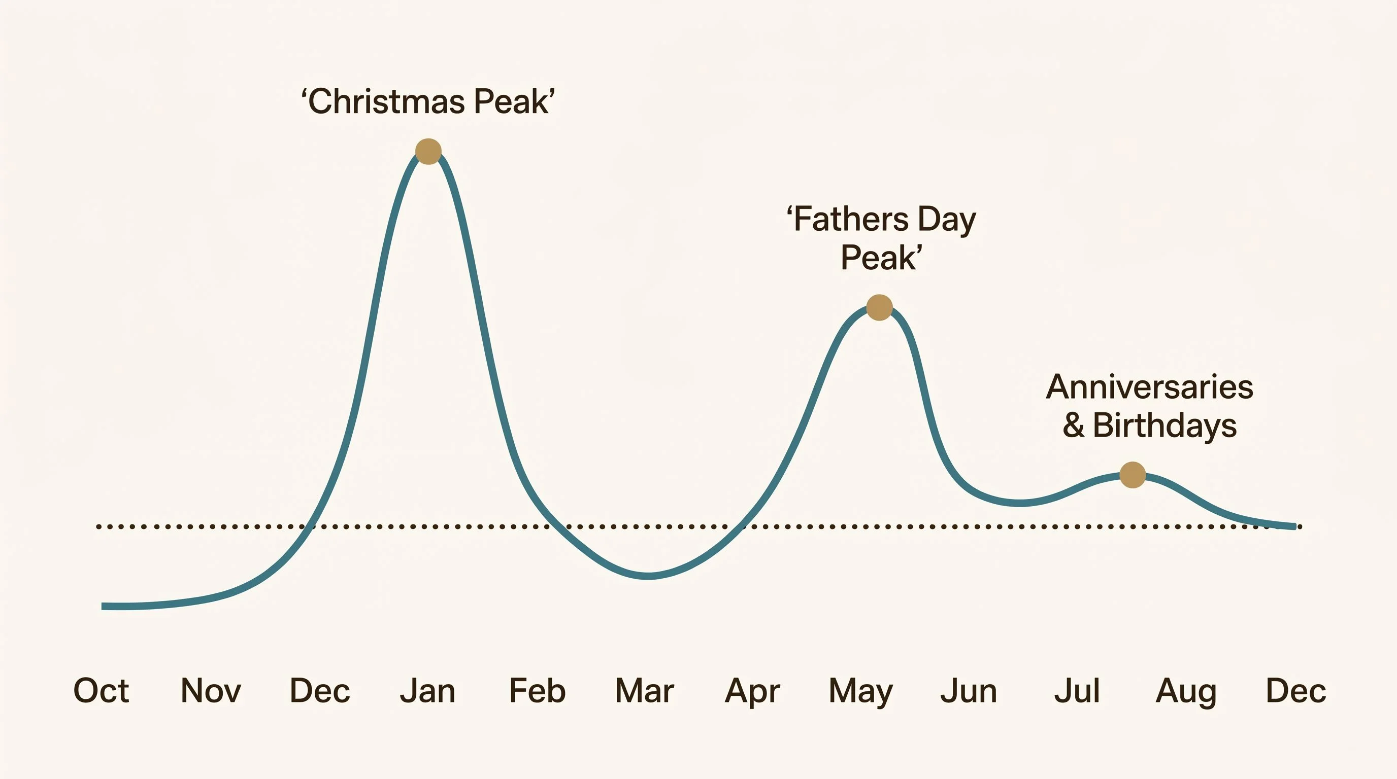 Seasonal demand curve diagram — A smooth line graph on a warm cream background showing search interest in personalized photo gifts across 12 months. The curve has a strong rise from late October through early December peaking in December with a label reading Christmas Peak, then dips through January and February, rises again from mid-April through mid-June peaking in June with a label reading Fathers Day Peak, then settles into a smaller summer bump for anniversaries and birthdays. A flat dotted line across all 12 months shows the year-round baseline demand. Teal (#3A7D8C) line with gold (#B8935A) accent dots at each peak. Espresso (#2A2118) labels in clean sans-serif. Cream background (#FDFBF7). Flat design, no gradients, generous whitespace, editorial print magazine quality.