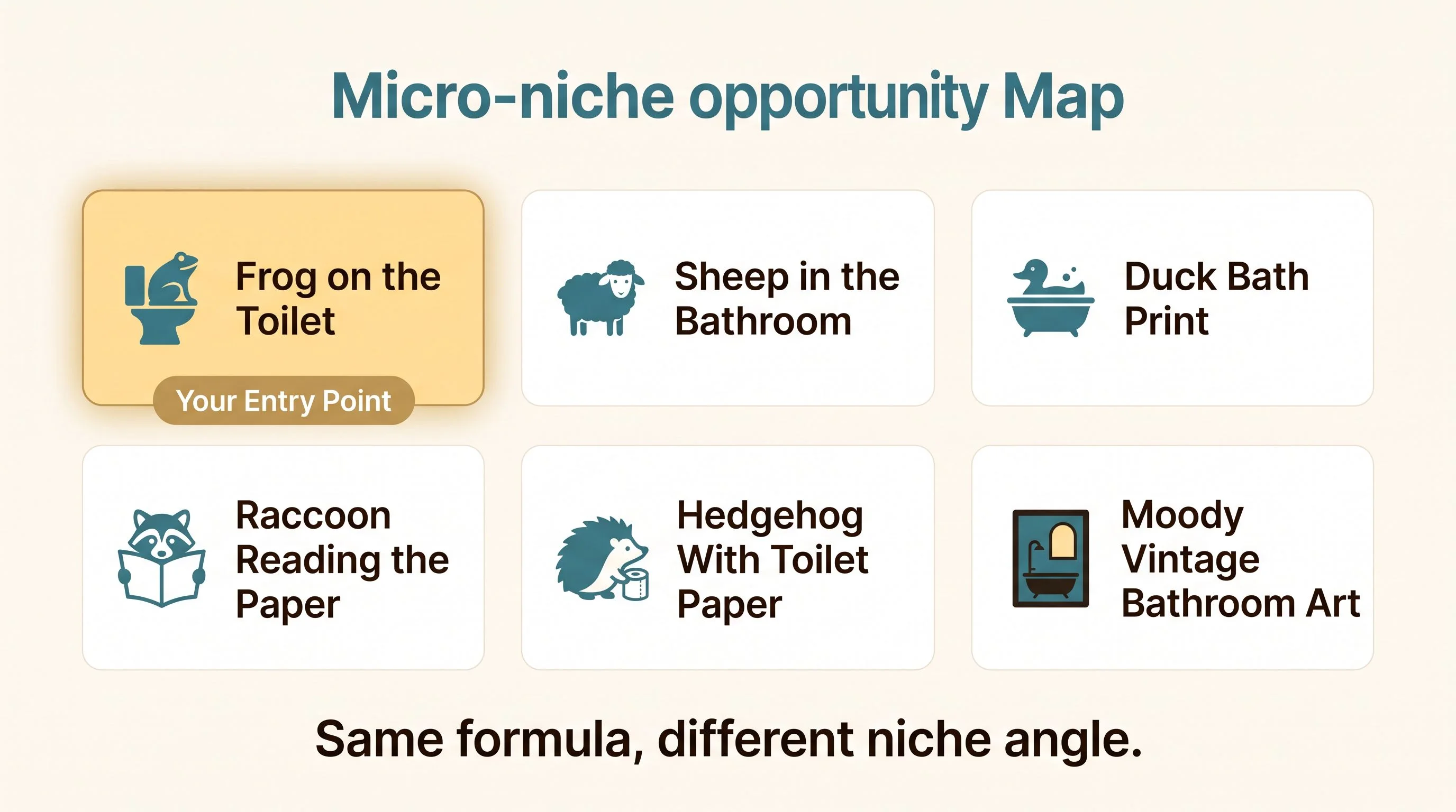 Micro-niche opportunity map — A grid layout on a warm cream background showing six small cards representing untapped product variations. Each card has a simple icon and label: Frog on the Toilet, Sheep in the Bathroom, Duck Bath Print, Raccoon Reading the Paper, Hedgehog With Toilet Paper, and Moody Vintage Bathroom Art. One card, Frog on the Toilet, is highlighted with a soft gold glow and a label reading Your Entry Point. Below the grid, text reads Same formula, different niche angle. Cream background (#FDFBF7), teal (#3A7D8C) accents, espresso (#2A2118) text, warm gold (#B8935A) highlight on the entry point card, flat design infographic, no gradients, rounded shapes, generous whitespace, editorial print magazine quality, sans-serif labels.
