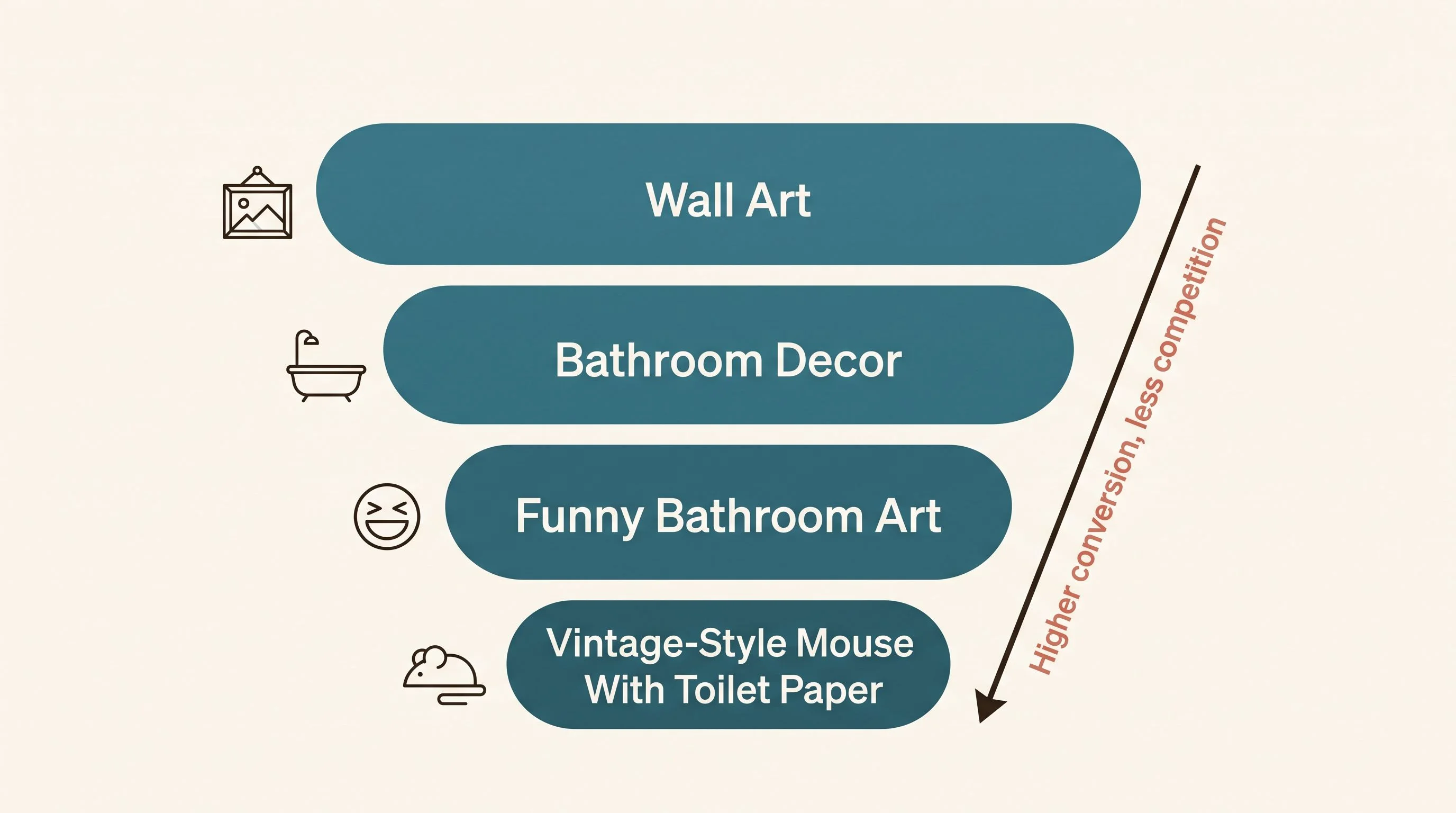 Niche specificity funnel — A vertical funnel diagram on a warm neutral background. Exactly four stacked levels, each containing one short text label and nothing else. The wide top level reads Wall Art. The second level reads Bathroom Decor. The third, narrower level reads Funny Bathroom Art. The bottom, narrowest level reads Vintage-Style Mouse With Toilet Paper. A small line icon sits to the left of each level: a picture frame, a bathtub, a laughing face, and a mouse. An arrow along the right side points downward with the annotation Higher conversion, less competition. CRITICAL: no numbers, no percentages, no currency figures, no statistics, no data values anywhere in the image. Each funnel level contains only its short text label. Do not invent any additional words, captions, or labels beyond those listed. Cream background (#FDFBF7), teal (#3A7D8C) for the level labels, espresso (#2A2118) for text, terracotta (#C4705A) for the callout annotation, flat design infographic, no gradients, no 3D, rounded shapes, generous whitespace, editorial print magazine quality, clean sans-serif lettering, correctly spelled English words only.