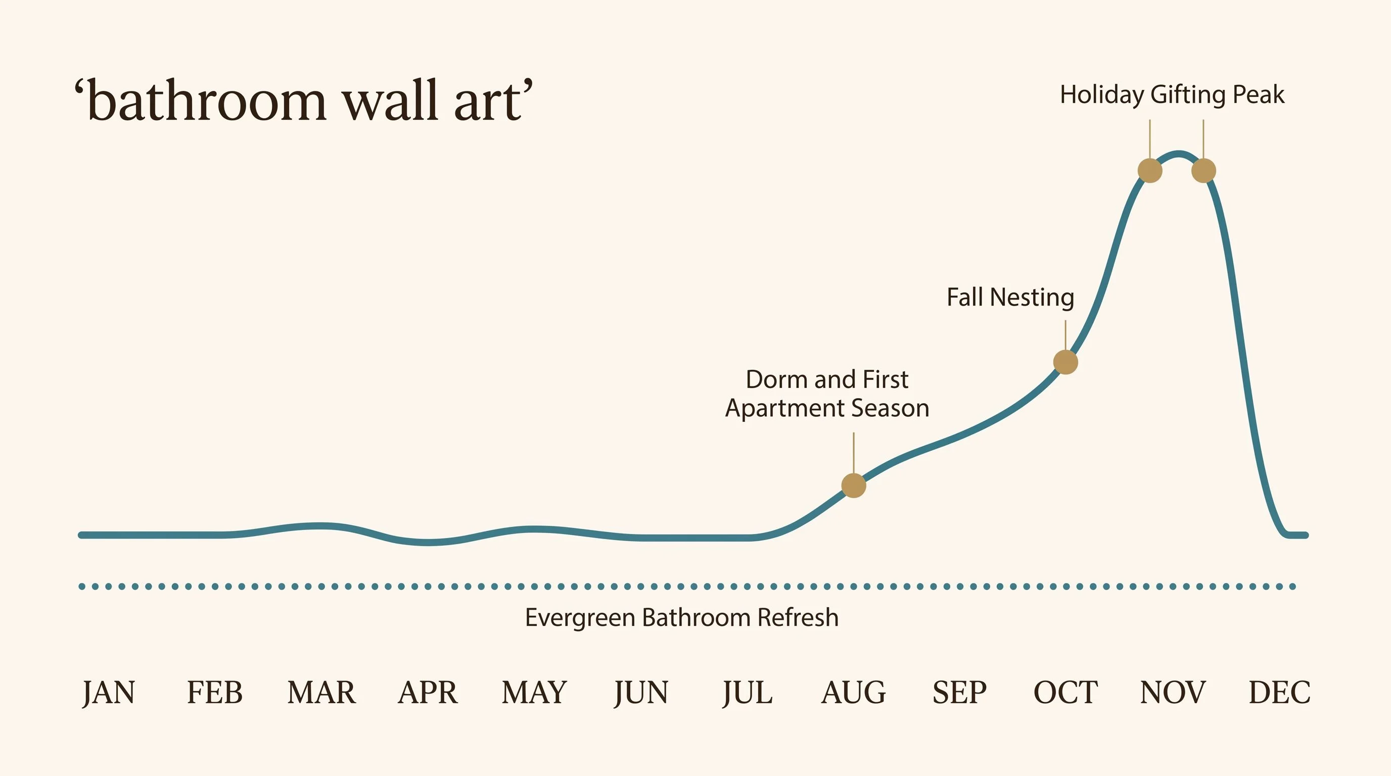 Seasonal demand curve diagram — A smooth line graph on a warm cream background showing search interest in bathroom wall art across 12 months. A steady baseline runs year round shown as a solid teal line, rising gently in August with a label reading Dorm and First Apartment Season, climbing through October with a label reading Fall Nesting, and peaking in November and December with a label reading Holiday Gifting Peak. A flat dotted line below shows year-round baseline demand labeled Evergreen Bathroom Refresh. Teal (#3A7D8C) line with gold (#B8935A) accent dots at each peak, espresso (#2A2118) labels in clean sans-serif, cream background (#FDFBF7), flat design infographic, no gradients, rounded shapes, generous whitespace, editorial print magazine quality, serif font for numbers, sans-serif for labels.