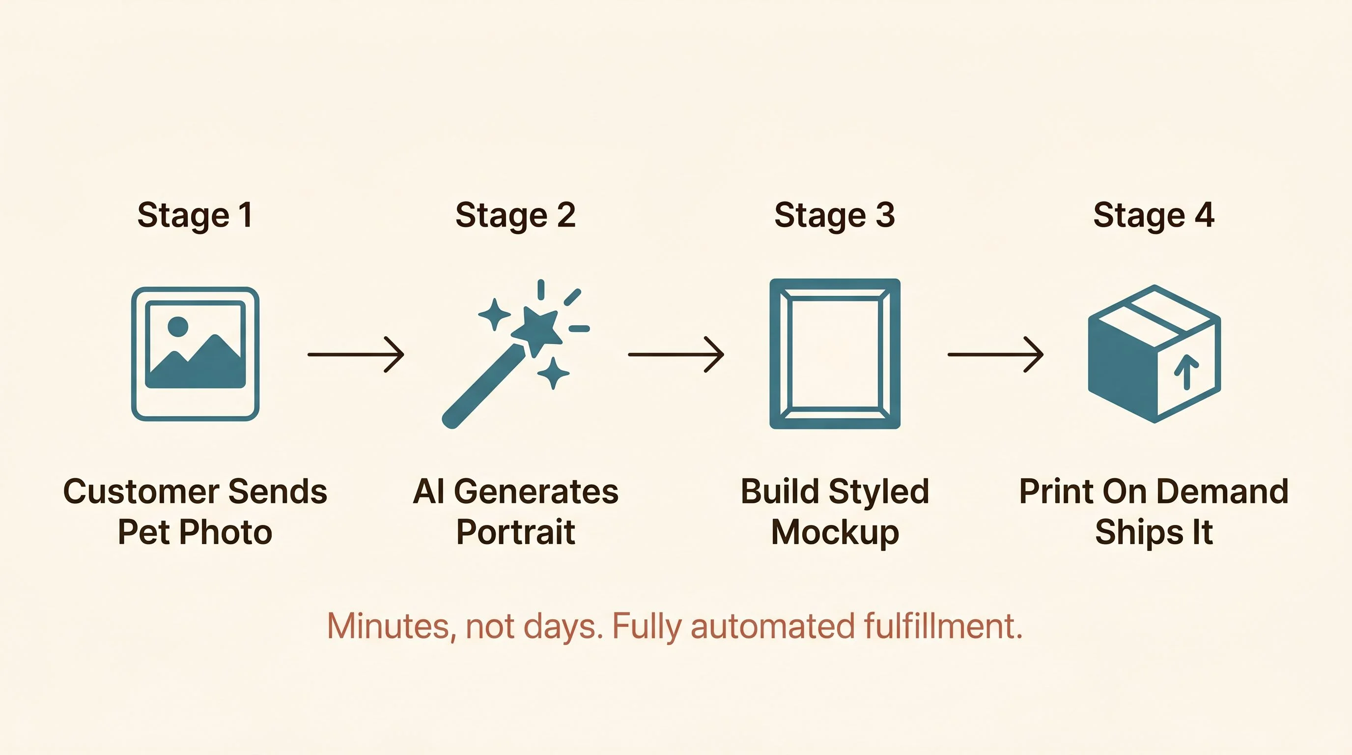 AI pet portrait workflow diagram — A horizontal left-to-right pipeline on a warm cream background with four stages connected by arrows. Stage 1 shows a photo icon labeled Customer Sends Pet Photo. Stage 2 shows a sparkle wand icon labeled AI Generates Portrait. Stage 3 shows a frame icon labeled Build Styled Mockup. Stage 4 shows a shipping box icon labeled Print On Demand Ships It. Below the pipeline a subtle annotation reads Minutes, not days. Fully automated fulfillment. Cream background (#FDFBF7), teal (#3A7D8C) for icons, espresso (#2A2118) for labels, terracotta (#C4705A) for the annotation. Flat design, no gradients, no 3D, rounded shapes, generous whitespace, editorial print magazine quality, sans-serif labels.
