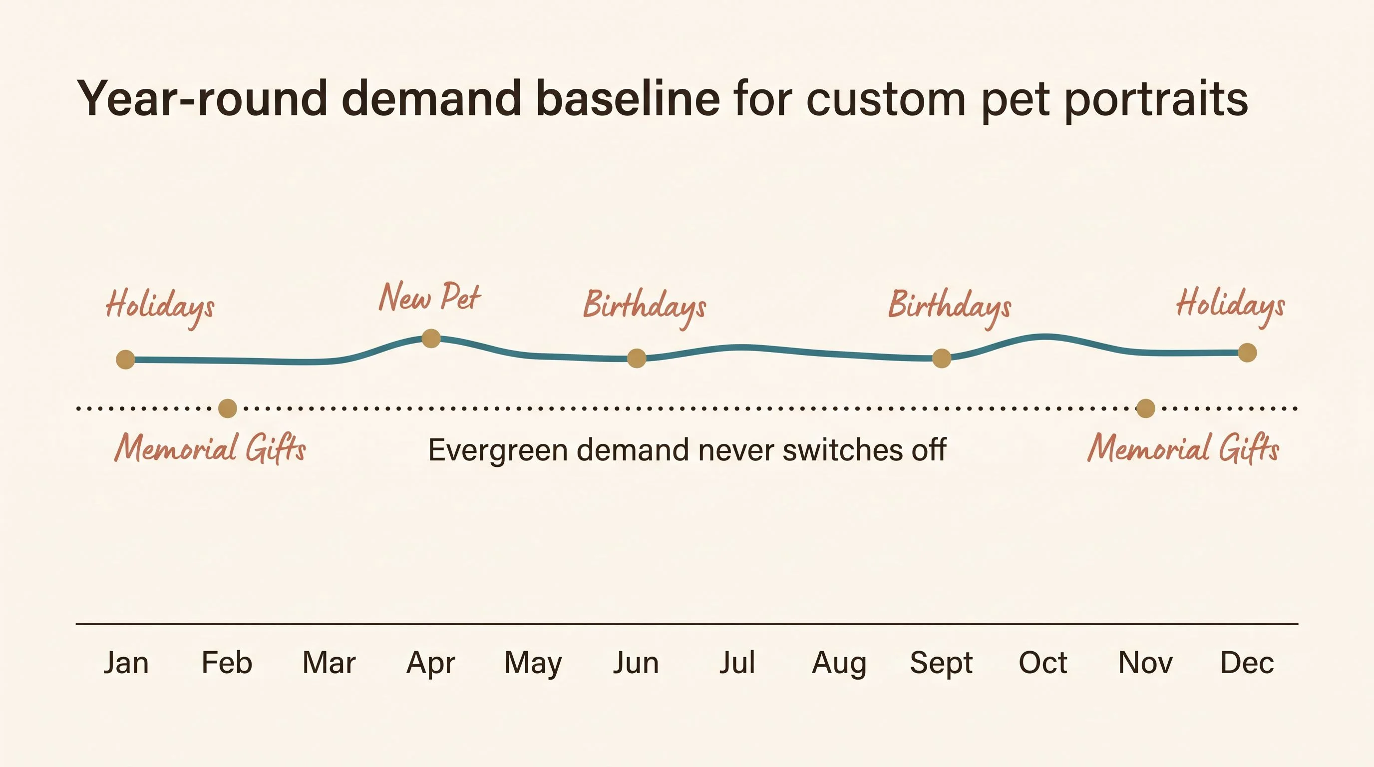 Year-round demand baseline diagram — A smooth nearly flat line graph on a warm cream background showing search interest in custom pet portraits across all 12 months, sitting high and steady with only small gentle rises rather than a single seasonal spike. Small annotated dots mark recurring buying triggers spread across the year: New Pet in spring, Birthdays throughout, Holidays in winter, and Memorial Gifts year-round. A dotted horizontal baseline is labeled Evergreen demand never switches off. Teal (#3A7D8C) line with gold (#B8935A) accent dots, espresso (#2A2118) labels in clean sans-serif, terracotta (#C4705A) handwritten annotation. Cream background (#FDFBF7). Flat design, no gradients, generous whitespace, editorial print magazine quality.