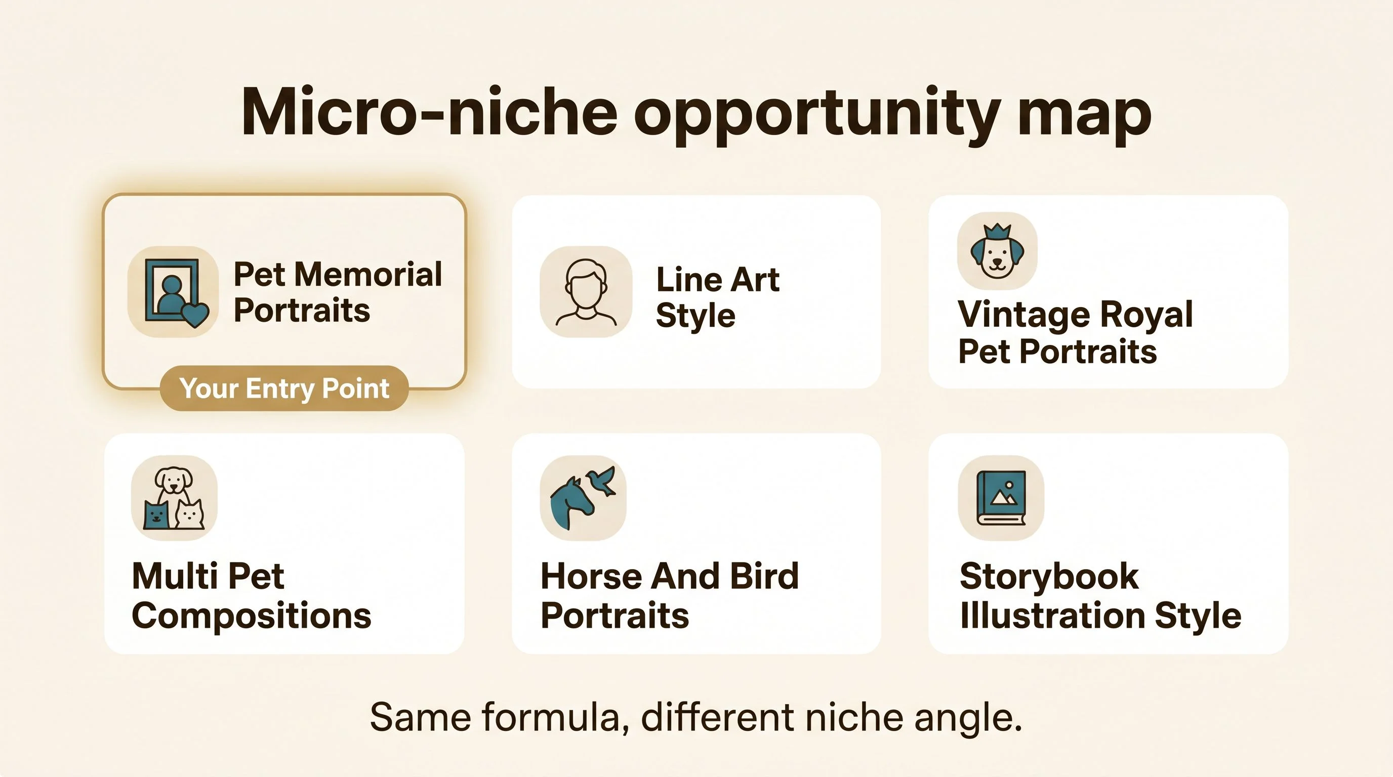 Micro-niche opportunity map — A grid layout on a warm cream background showing six small cards representing untapped product variations. Each card has a simple icon and label: Pet Memorial Portraits, Line Art Style, Vintage Royal Pet Portraits, Multi Pet Compositions, Horse And Bird Portraits, and Storybook Illustration Style. One card, Pet Memorial Portraits, is highlighted with a soft gold glow and a label reading Your Entry Point. Below the grid, text reads Same formula, different niche angle. Cream background (#FDFBF7), teal (#3A7D8C) accents, espresso (#2A2118) text, warm gold (#B8935A) highlight on the entry point card. Flat design, no gradients, rounded shapes, generous whitespace, editorial print magazine quality, sans-serif labels.