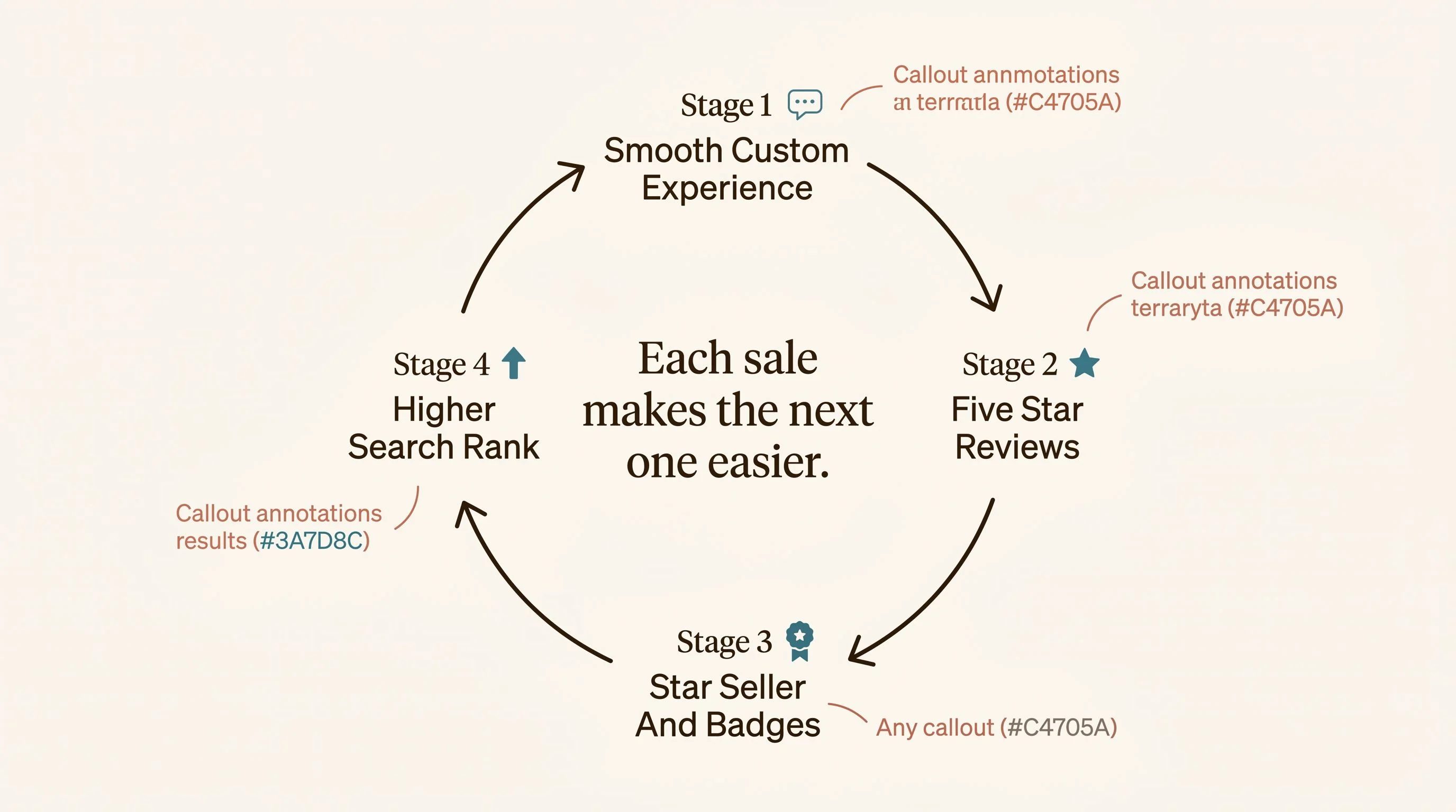 Etsy momentum loop diagram — A circular loop on a warm neutral background with four connected stages flowing clockwise. Stage 1 is labeled Smooth Custom Experience with a small chat bubble icon. Stage 2 is labeled Five Star Reviews with a small star icon. Stage 3 is labeled Star Seller And Badges with a small badge icon. Stage 4 is labeled Higher Search Rank with a small upward arrow icon. In the center of the loop, the text reads Each sale makes the next one easier. Curved arrows connect each stage to the next. Cream background (#FDFBF7), teal (#3A7D8C) for key data, espresso (#2A2118) for text, terracotta (#C4705A) for callout annotations. Flat design, no gradients, no 3D, rounded shapes, generous whitespace, editorial print magazine quality, serif font for numbers, sans-serif for labels.