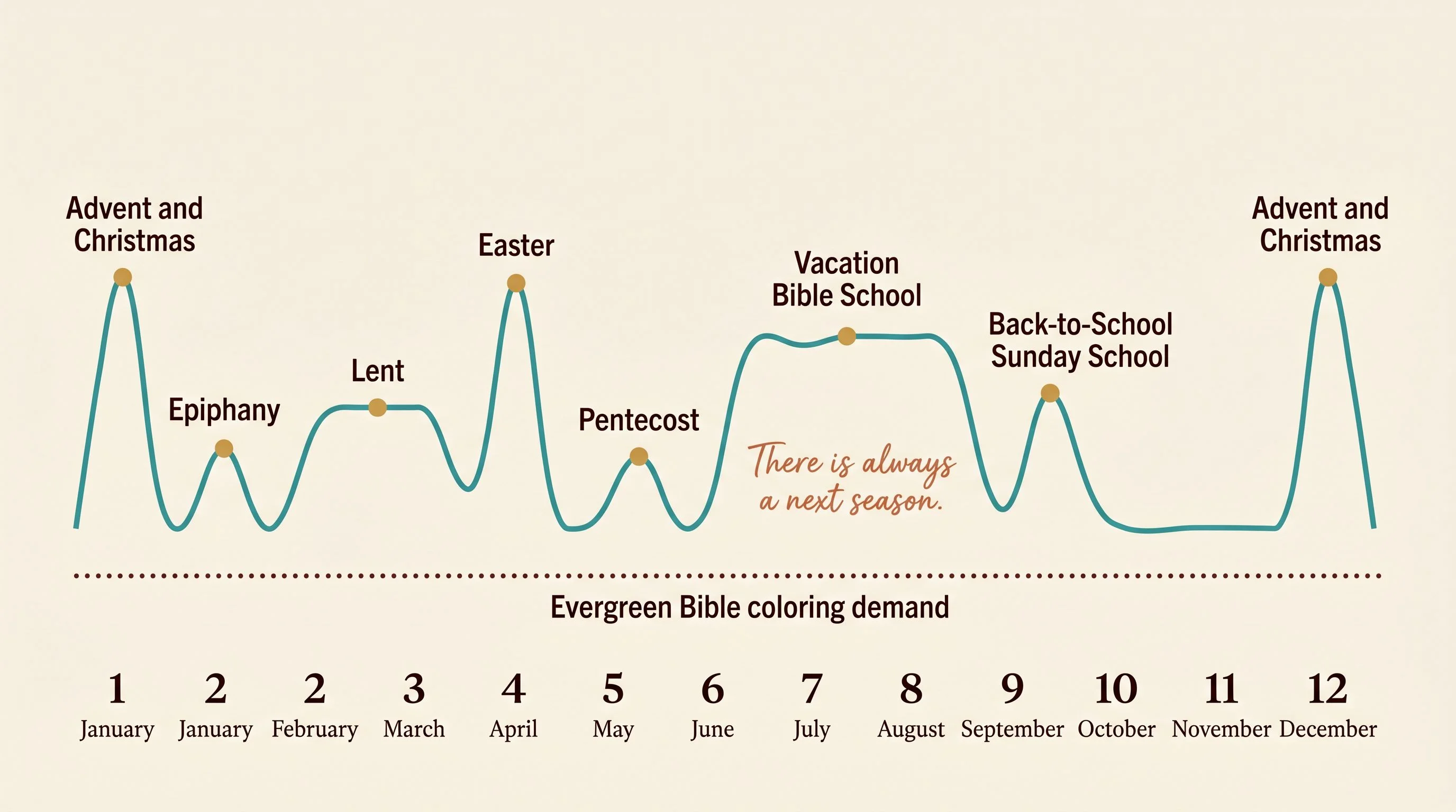 Liturgical demand calendar diagram — A horizontal 12-month timeline on a warm cream background showing recurring demand peaks for faith education printables across the year. Multiple gentle peaks are labeled in order: Advent and Christmas in December, Epiphany in January, Lent in February and March, Easter in April, Pentecost in late May, Vacation Bible School across June July and August, and Back-to-School Sunday School in September. A flat dotted baseline runs underneath labeled Evergreen Bible coloring demand. Each peak has a small gold accent dot. Teal line, espresso labels in clean sans-serif, terracotta handwritten annotation reading There is always a next season. Cream background, flat design, no gradients, generous whitespace, editorial print magazine quality, serif font for numbers, sans-serif for labels.