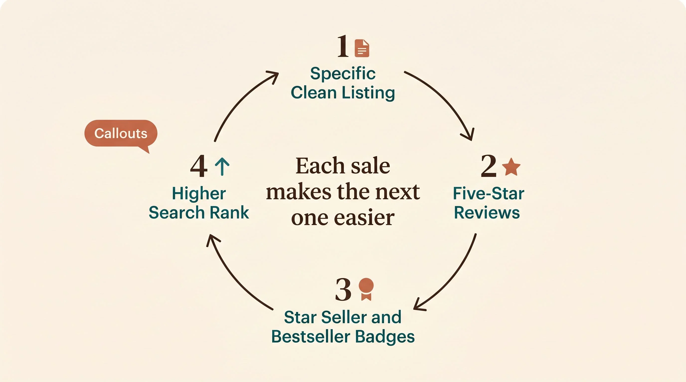 Etsy momentum loop diagram — A circular loop on a warm neutral background with four connected stages flowing clockwise. Stage 1 is labeled Specific Clean Listing with a small document icon. Stage 2 is labeled Five-Star Reviews with a small star icon. Stage 3 is labeled Star Seller and Bestseller Badges with a small ribbon icon. Stage 4 is labeled Higher Search Rank with a small upward arrow icon. In the center the text reads Each sale makes the next one easier. Curved arrows connect each stage to the next. Cream background, teal for key data, espresso for text, terracotta for callouts. Flat design, no gradients, no 3D, rounded shapes, generous whitespace, editorial print magazine quality, serif font for numbers, sans-serif for labels.