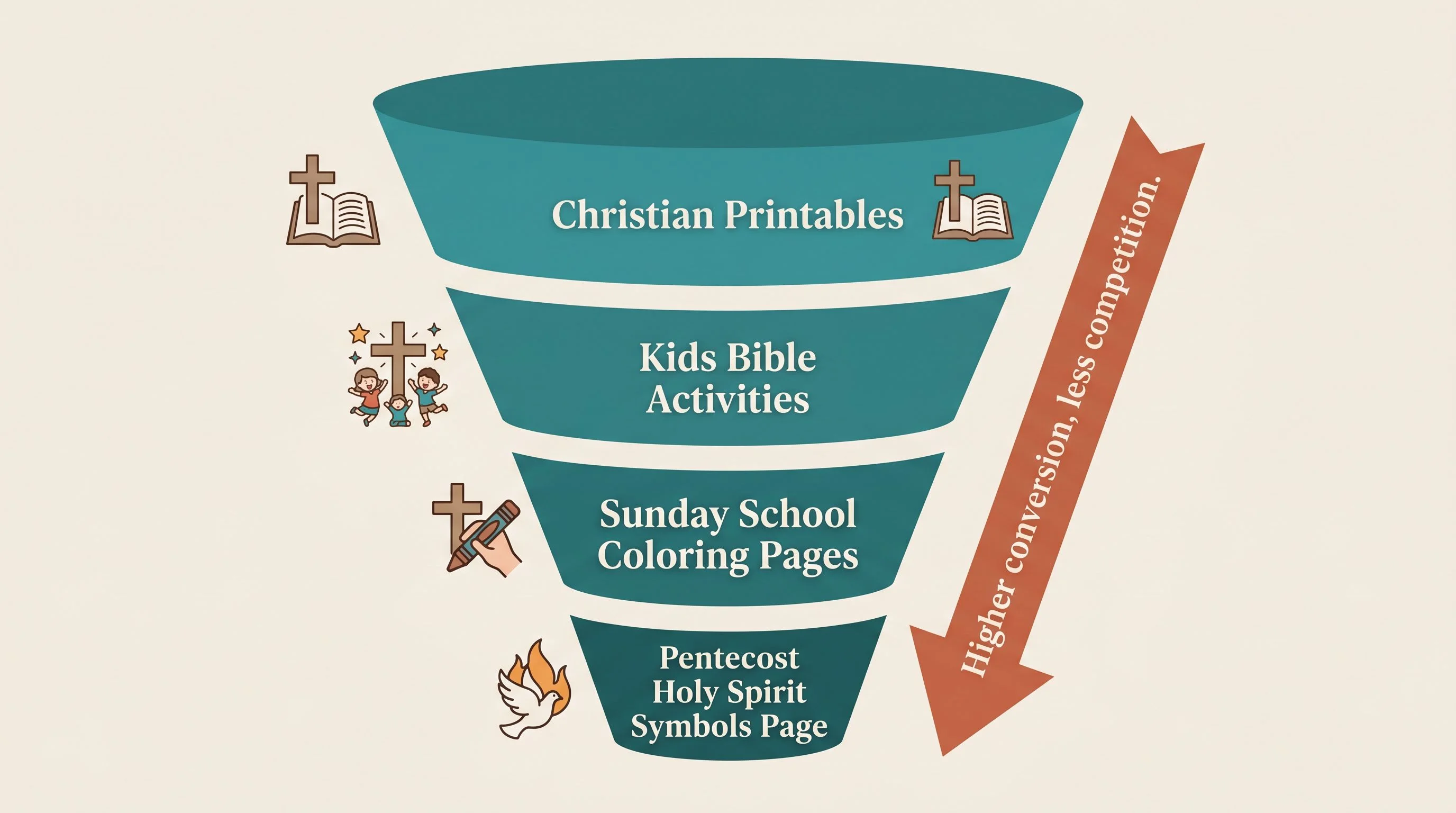 Niche specificity funnel — A vertical funnel diagram on a warm neutral background. The wide top is labeled Christian Printables, the middle section is labeled Kids Bible Activities, the narrower section reads Sunday School Coloring Pages, and the bottom narrowest section reads Pentecost Holy Spirit Symbols Page. Each level has a small icon beside it. An arrow on the right points down and reads Higher conversion, less competition. Cream background, teal for key levels, espresso for text, terracotta for the callout annotation. Flat design, no gradients, no 3D, rounded shapes, generous whitespace, editorial print magazine quality, serif font for numbers, sans-serif for labels.
