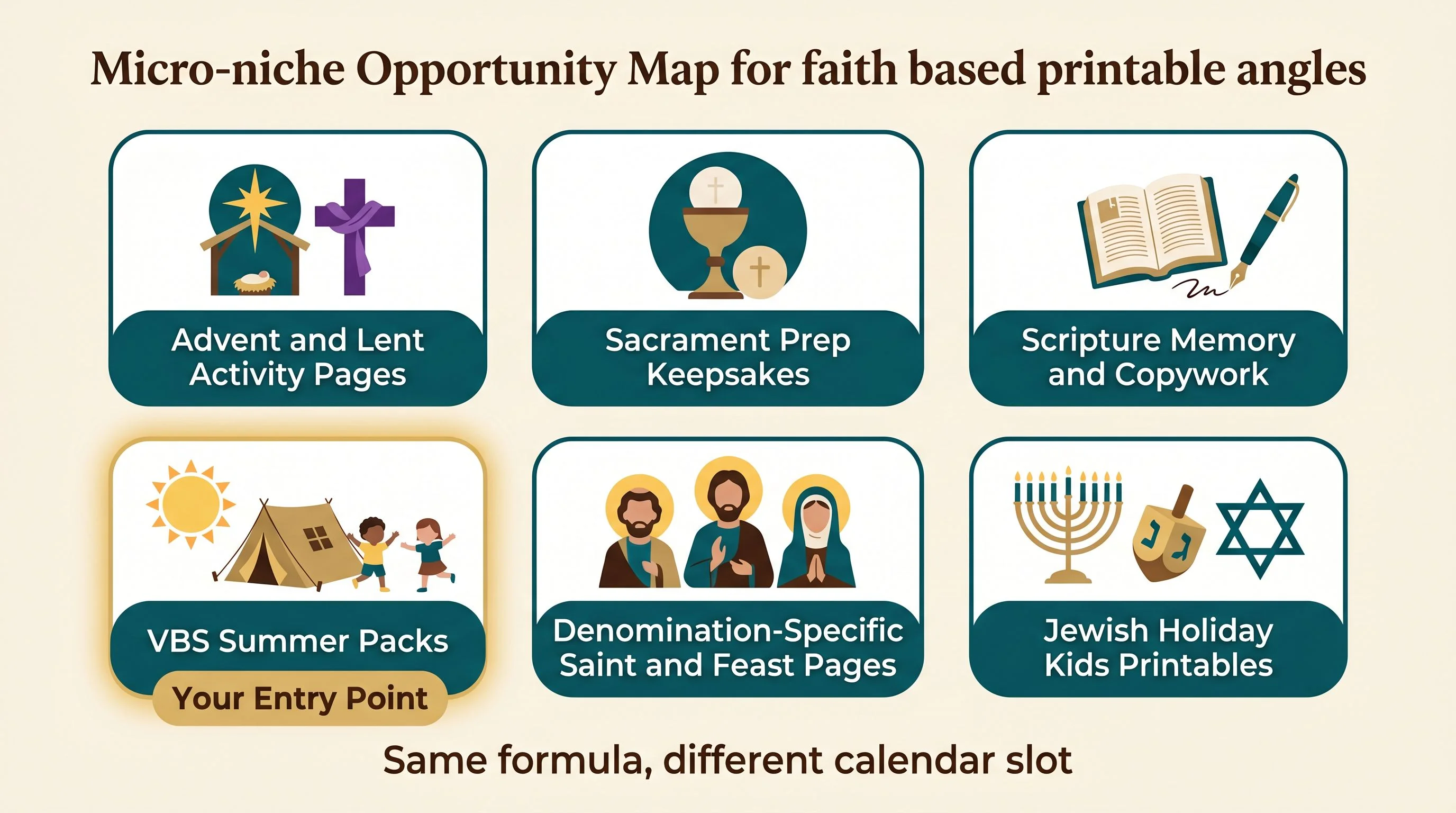 Micro-niche opportunity map — A grid layout on a warm cream background showing six small cards representing faith printable angles. Each card has a simple icon and label: Advent and Lent Activity Pages, Sacrament Prep Keepsakes, Scripture Memory and Copywork, VBS Summer Packs, Denomination-Specific Saint and Feast Pages, and Jewish Holiday Kids Printables. One card, VBS Summer Packs, is highlighted with a soft gold glow and a label reading Your Entry Point. Below the grid the text reads Same formula, different calendar slot. Cream background, teal accents, espresso text, warm gold highlight on the entry-point card. Flat design, no gradients, rounded shapes, generous whitespace, editorial print magazine quality, sans-serif labels.