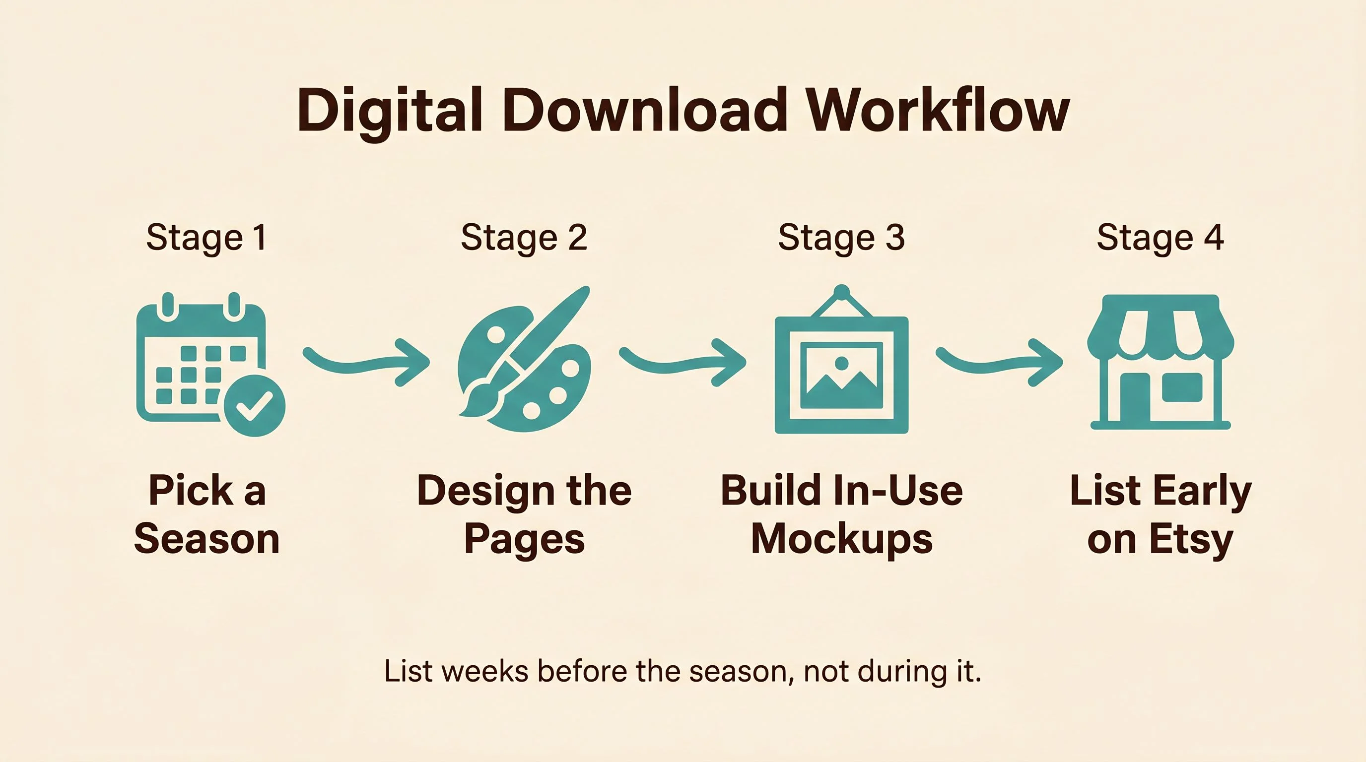 Digital download workflow diagram — A horizontal left-to-right pipeline on a warm cream background with four stages connected by arrows. Stage 1 shows a calendar icon labeled Pick a Season. Stage 2 shows a paintbrush icon labeled Design the Pages. Stage 3 shows a frame icon labeled Build In-Use Mockups. Stage 4 shows a storefront icon labeled List Early on Etsy. Below the pipeline a subtle annotation reads List weeks before the season, not during it. Cream background, teal for icons, espresso for labels. Flat design, no gradients, no 3D, rounded shapes, generous whitespace, editorial print magazine quality, sans-serif labels.