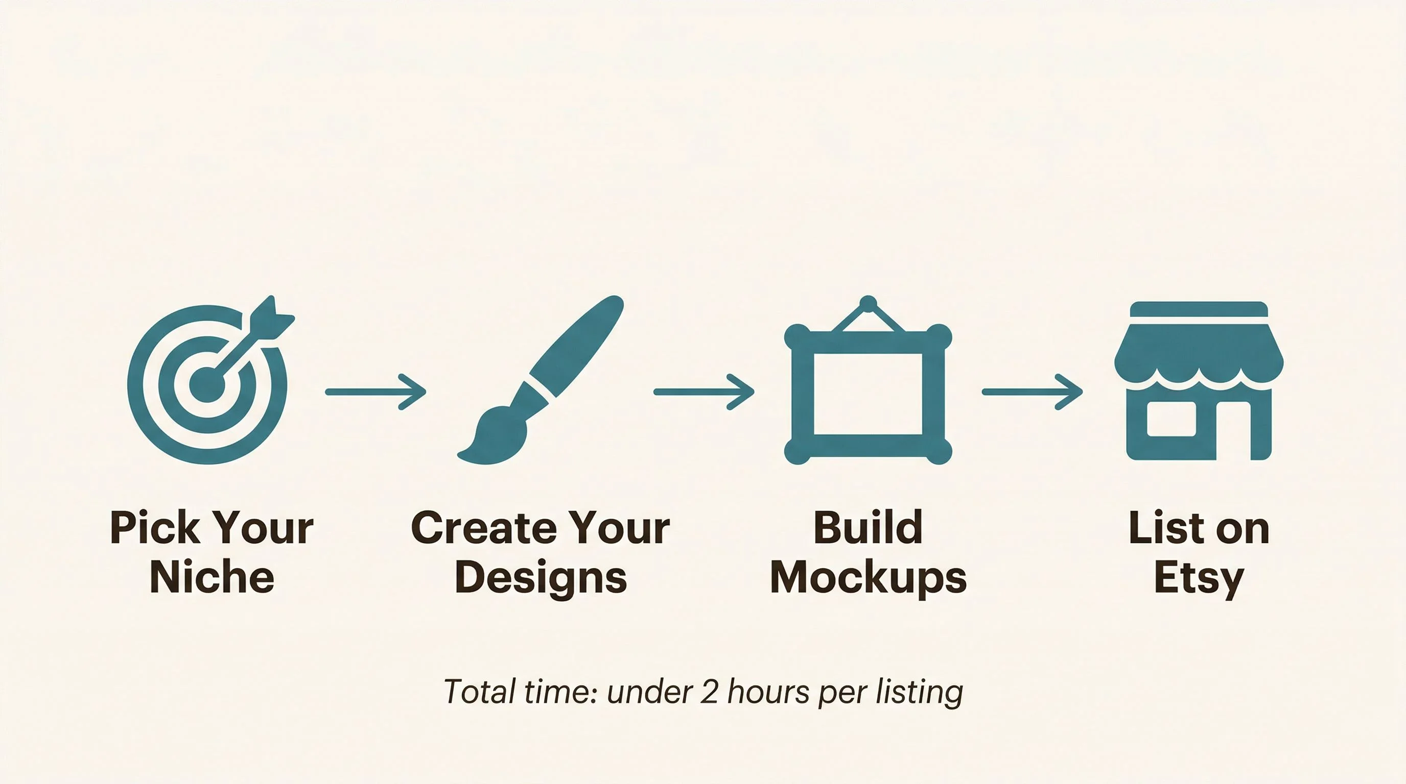 Digital download workflow diagram — A horizontal left-to-right pipeline on a warm cream background with four stages connected by arrows. Stage 1 shows a target icon labeled Pick Your Niche. Stage 2 shows a paintbrush icon labeled Create Your Designs. Stage 3 shows a frame icon labeled Build Mockups. Stage 4 shows a storefront icon labeled List on Etsy. Below the pipeline a subtle annotation reads Total time: under 2 hours per listing. Cream background (#FDFBF7), teal (#3A7D8C) for icons, espresso (#2A2118) for labels. Flat design, no gradients, no 3D, rounded shapes, generous whitespace, editorial print magazine quality, sans-serif labels.