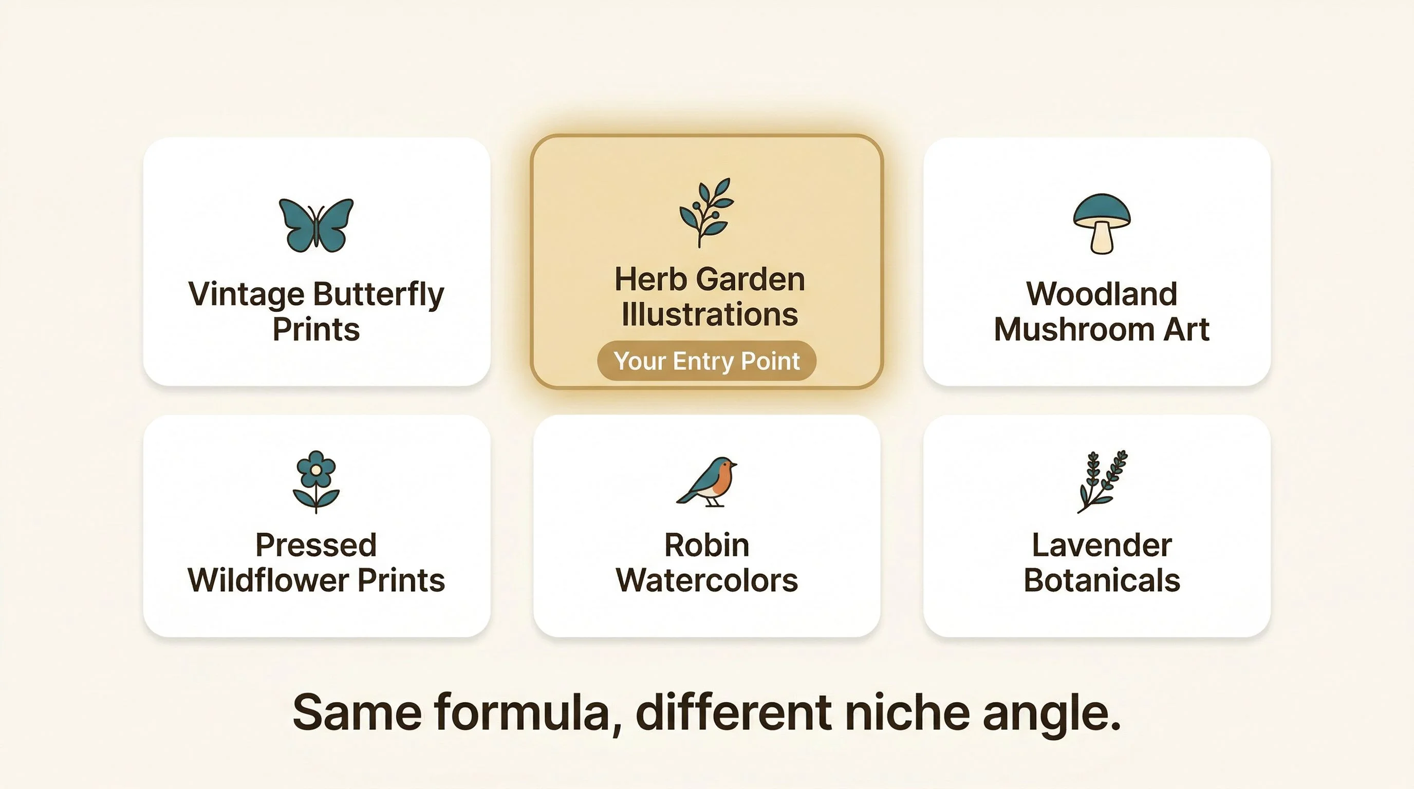 Micro-niche opportunity map — A grid layout on a warm cream background showing six small rounded cards representing untapped product variations. Each card has a simple icon and label: Vintage Butterfly Prints with a butterfly icon, Herb Garden Illustrations with a plant sprig icon, Woodland Mushroom Art with a mushroom icon, Pressed Wildflower Prints with a flower icon, Robin Watercolors with a bird icon, and Lavender Botanicals with a lavender stem icon. One card (Herb Garden Illustrations) is highlighted with a soft gold glow and a label reading Your Entry Point. Below the grid, text reads Same formula, different niche angle. Cream background (#FDFBF7), teal (#3A7D8C) accents, espresso (#2A2118) text, warm gold (#B8935A) highlight on the entry point card. Flat design, no gradients, rounded shapes, generous whitespace, editorial print magazine quality, sans-serif labels.
