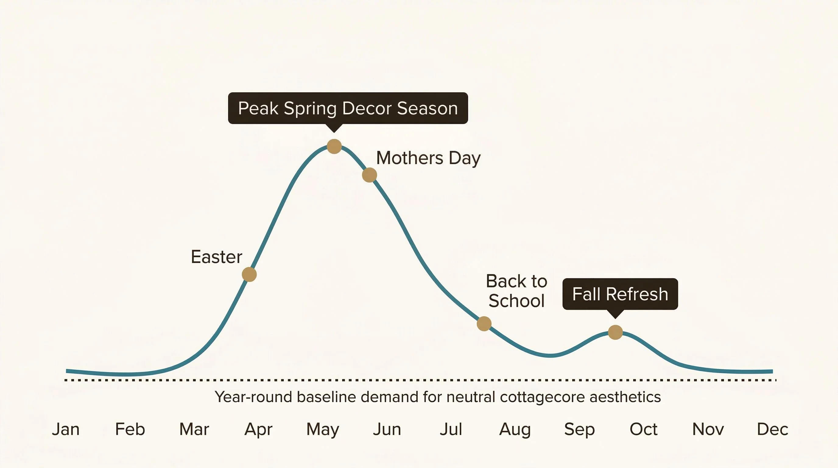 Seasonal demand curve diagram — A smooth line graph on a warm cream background showing search interest in spring wall art and cottagecore prints across 12 months. The curve rises sharply from February through April, peaks in late April and May with a label reading Peak Spring Decor Season, then tapers through June and July. A secondary smaller bump appears in September labeled Fall Refresh. Key moments are annotated: Easter in March or April, Mothers Day in May, and Back to School in August. A flat dotted line across the bottom shows year-round baseline demand for neutral cottagecore aesthetics. Teal (#3A7D8C) line with gold (#B8935A) accent dots at each peak. Espresso (#2A2118) labels in clean sans-serif. Cream background (#FDFBF7). Flat design, no gradients, generous whitespace, editorial print magazine quality.