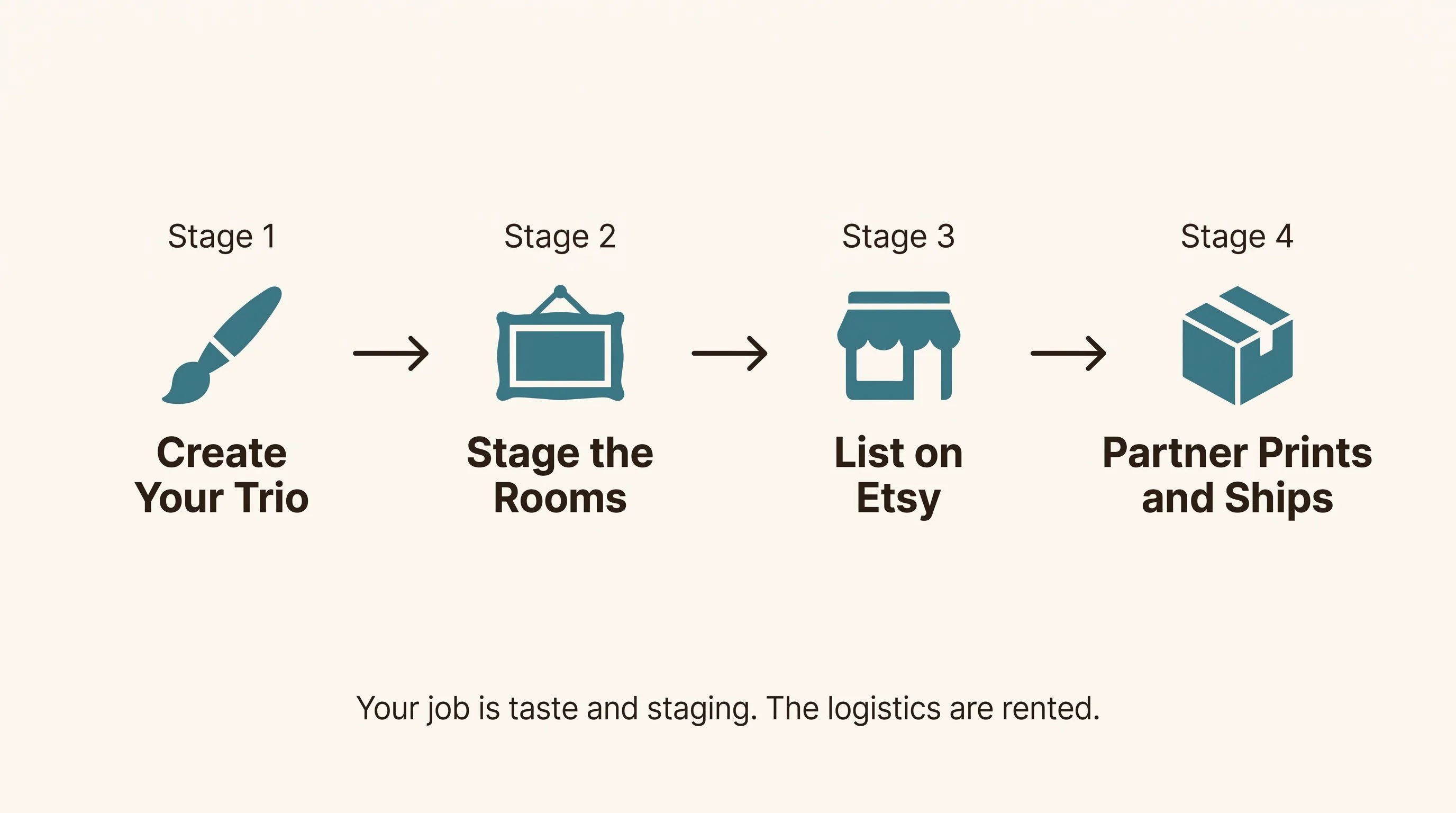 Print-on-demand workflow diagram — A horizontal left-to-right pipeline on a warm cream background with four stages connected by arrows. Stage 1 shows a paintbrush icon labeled Create Your Trio. Stage 2 shows a frame icon labeled Stage the Rooms. Stage 3 shows a storefront icon labeled List on Etsy. Stage 4 shows a shipping box icon labeled Partner Prints and Ships. Below the pipeline a subtle annotation reads Your job is taste and staging. The logistics are rented. Cream background (#FDFBF7), teal (#3A7D8C) for icons, espresso (#2A2118) for labels. Flat design, no gradients, no 3D, rounded shapes, generous whitespace, editorial print magazine quality, sans-serif labels.