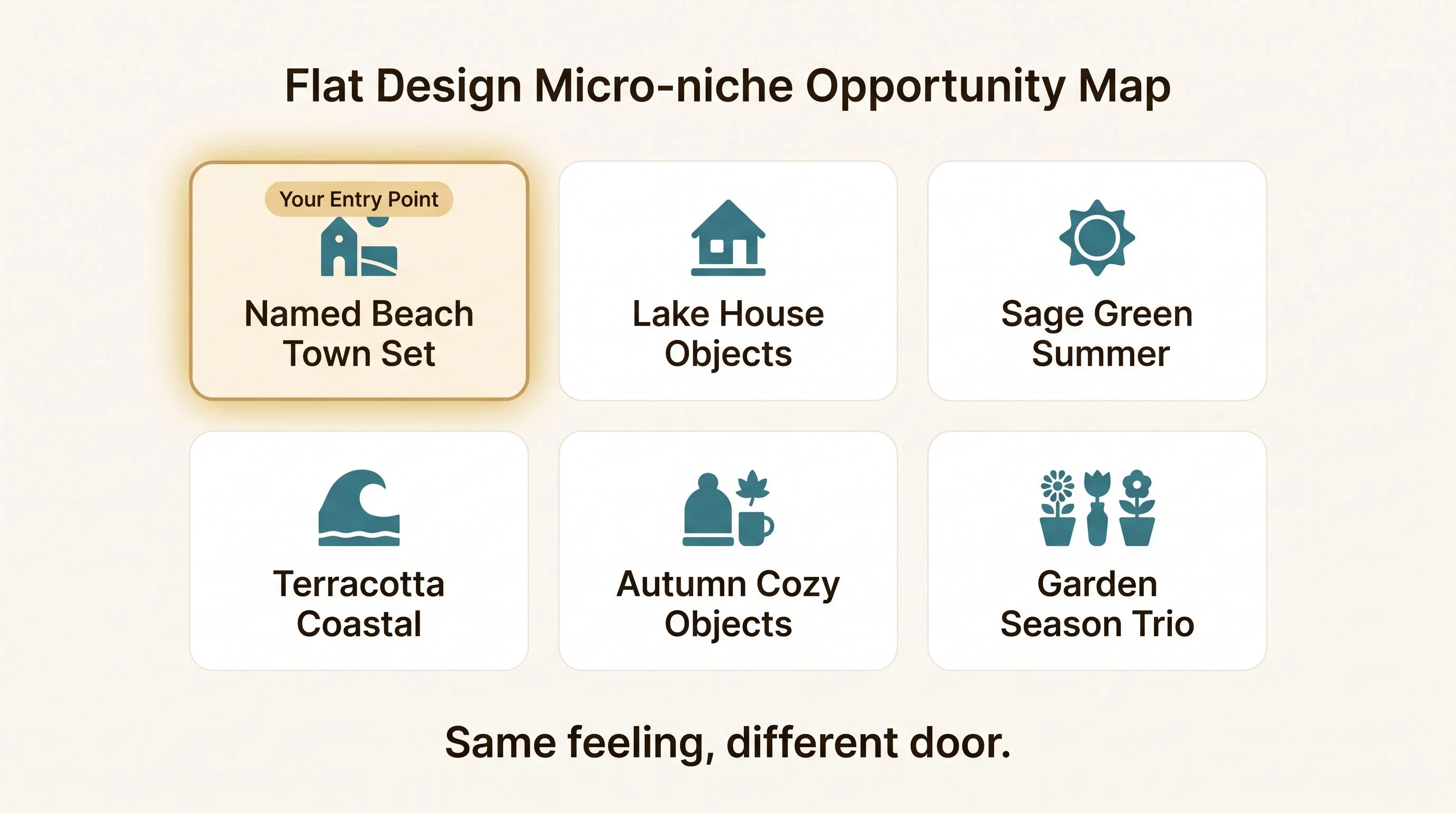 Micro-niche opportunity map — A grid layout on a warm cream background showing six small cards representing untapped product variations. Each card has a simple icon and label: Named Beach Town Set, Lake House Objects, Sage Green Summer, Terracotta Coastal, Autumn Cozy Objects, and Garden Season Trio. One card, Named Beach Town Set, is highlighted with a soft gold glow and a label reading Your Entry Point. Below the grid, text reads Same feeling, different door. Cream background (#FDFBF7), teal (#3A7D8C) accents, espresso (#2A2118) text, warm gold (#B8935A) highlight on the entry point card. Flat design, no gradients, rounded shapes, generous whitespace, editorial print magazine quality, sans-serif labels.