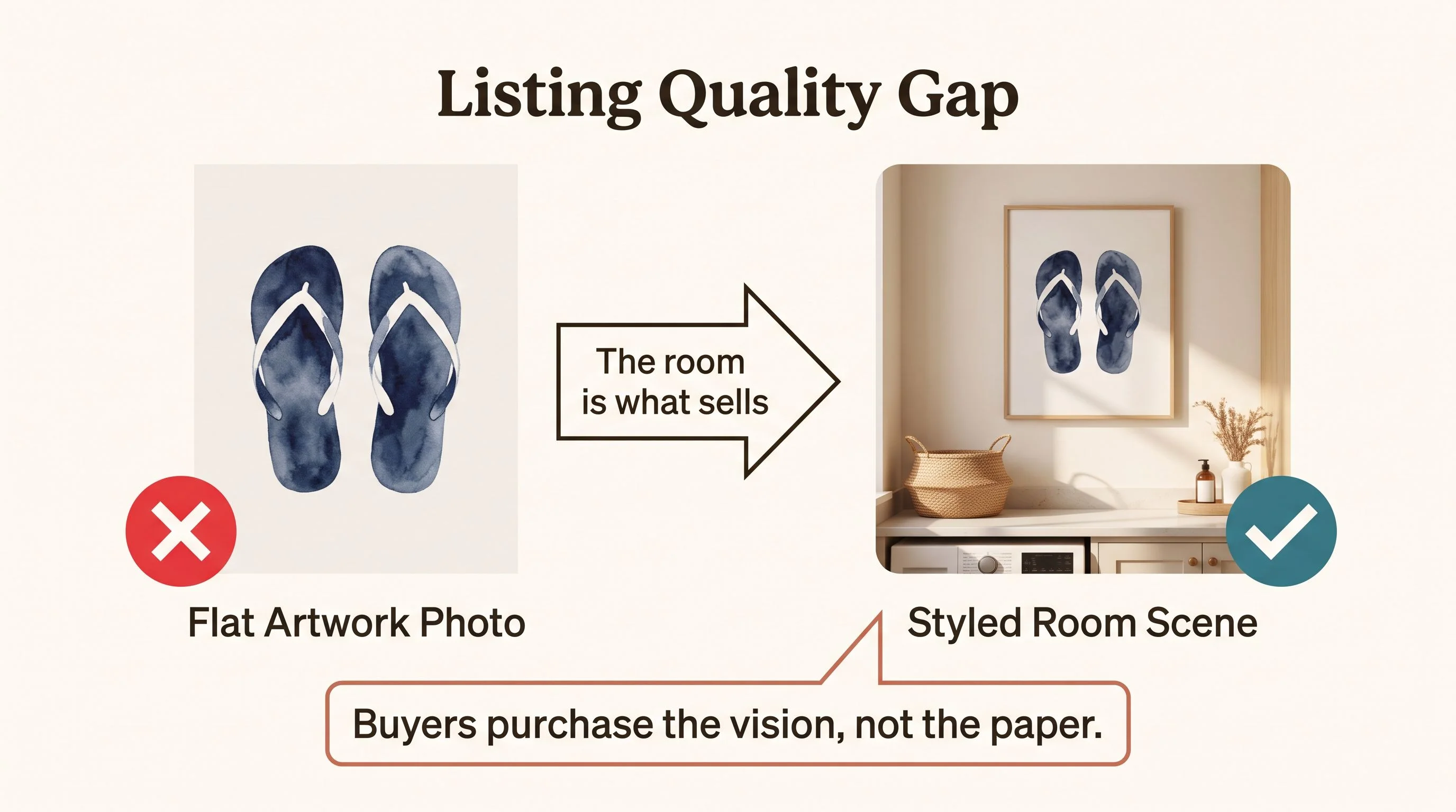 Listing quality gap — A side-by-side comparison on a warm cream background. On the left, a simple flat image of a navy watercolor flip flops print on a plain background with a red X icon and the label Flat Artwork Photo. On the right, the same art shown framed above a styled laundry room counter with warm natural light and a woven basket, with a green checkmark icon and the label Styled Room Scene. An annotation arrow between them reads The room is what sells. Below, a callout box reads Buyers purchase the vision, not the paper. Teal (#3A7D8C) for the checkmark and key labels, espresso (#2A2118) for text, terracotta (#C4705A) for the callout annotation. Cream background (#FDFBF7). Flat design, no gradients, rounded shapes, generous whitespace, editorial print magazine quality.