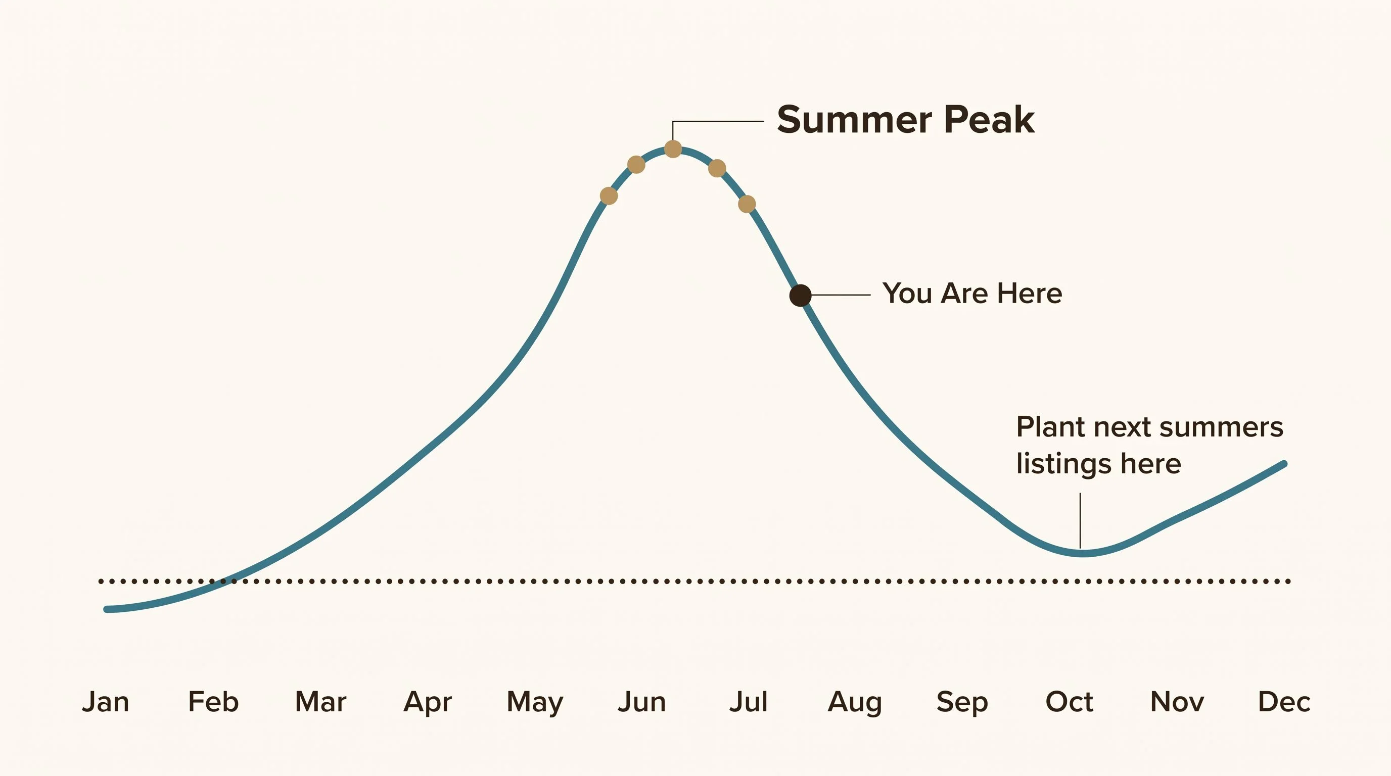 Seasonal demand curve diagram — A smooth line graph on a warm cream background showing search interest in coastal and summer wall art across 12 months. The curve rises from February through May, peaks in June and July with a label reading Summer Peak, then tapers through autumn. A marker on late July is labeled You Are Here. An annotation in the autumn valley reads Plant next summers listings here. A flat dotted line underneath shows steady year-round baseline demand for coastal decor. Teal (#3A7D8C) line with gold (#B8935A) accent dots at the peak. Espresso (#2A2118) labels in clean sans-serif. Cream background (#FDFBF7). Flat design, no gradients, generous whitespace, editorial print magazine quality.
