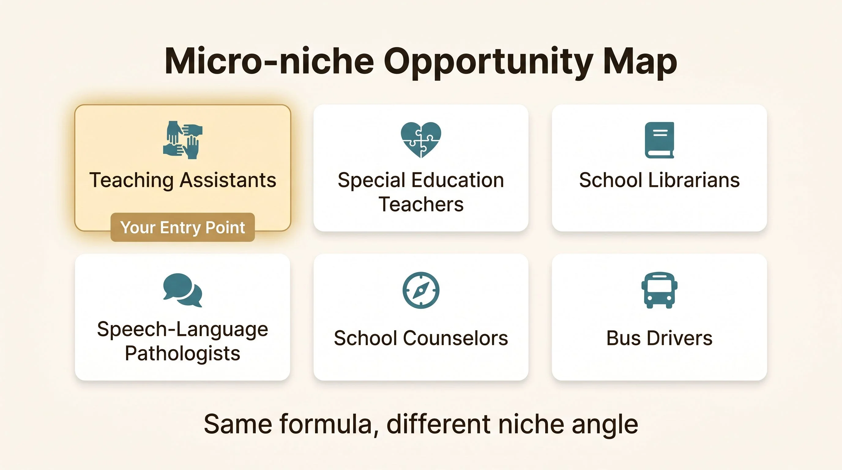 Micro-niche opportunity map — A grid layout on a warm cream background showing six small cards representing untapped product variations. Each card has a simple icon and label: Teaching Assistants with a helping hands icon, Special Education Teachers with a heart puzzle icon, School Librarians with a book icon, Speech-Language Pathologists with a speech bubble icon, School Counselors with a compass icon, and Bus Drivers with a bus icon. The Teaching Assistants card is highlighted with a soft gold glow and a label reading Your Entry Point. Below the grid, text reads Same formula, different niche angle. Cream background (#FDFBF7), teal (#3A7D8C) accents, espresso (#2A2118) text, warm gold (#B8935A) highlight on the entry point card. Flat design, no gradients, rounded shapes, generous whitespace, editorial print magazine quality, sans-serif labels.