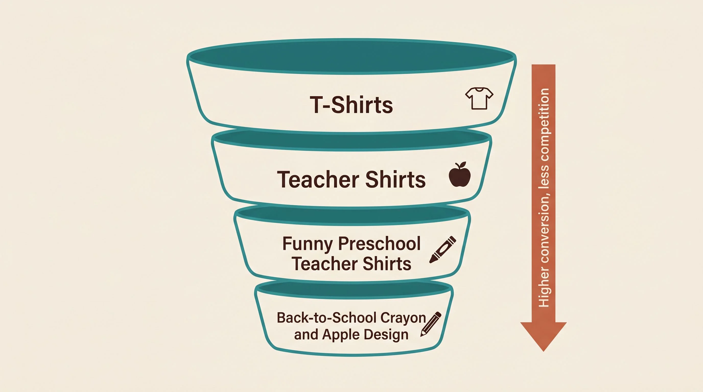 Niche specificity funnel — A vertical funnel diagram on a warm neutral background. The funnel has four stacked sections, each containing only a short text label and a small icon, with no numbers anywhere in the diagram. The wide top section is labeled T-Shirts with a small shirt icon, the second section is labeled Teacher Shirts with a small apple icon, the narrower third section is labeled Funny Preschool Teacher Shirts with a small crayon icon, and the bottom narrowest section is labeled Back-to-School Crayon and Apple Design with a small pencil icon. An arrow on the right side points down and reads Higher conversion, less competition. Cream background, teal for the funnel section edges, espresso for text, terracotta for the callout annotation. Flat design, no gradients, no 3D, rounded shapes, generous whitespace, editorial print magazine quality, sans-serif labels.