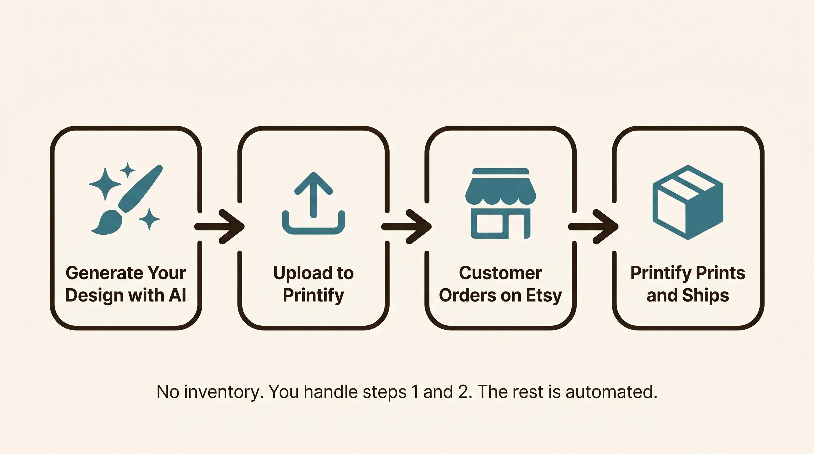 Print-on-demand workflow diagram — A horizontal left-to-right pipeline on a warm cream background with four stages connected by arrows. Stage 1 shows a sparkle and paintbrush icon labeled Generate Your Design with AI. Stage 2 shows an upload icon labeled Upload to Printify. Stage 3 shows a storefront icon labeled Customer Orders on Etsy. Stage 4 shows a shipping box icon labeled Printify Prints and Ships. Below the pipeline a subtle annotation reads No inventory. You handle steps 1 and 2. The rest is automated. Cream background (#FDFBF7), teal (#3A7D8C) for icons, espresso (#2A2118) for labels. Flat design, no gradients, no 3D, rounded shapes, generous whitespace, editorial print magazine quality, sans-serif labels.