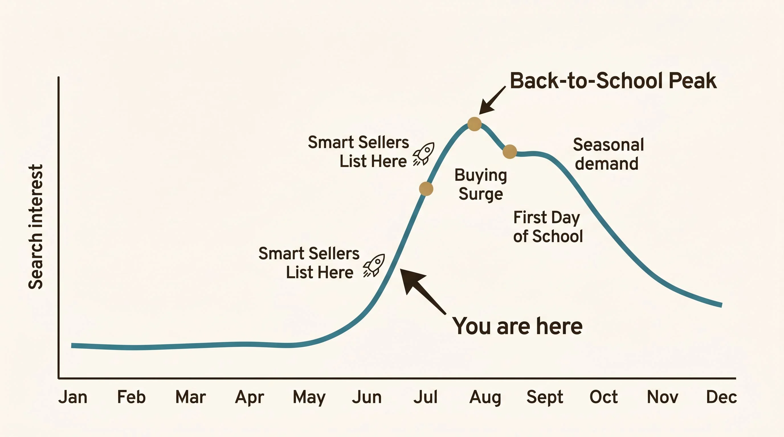 Seasonal demand curve diagram — A smooth line graph on a warm cream background showing search interest in teacher shirts and back-to-school apparel across 12 months. The curve sits low from January through May, rises sharply from June through July, peaks in August with a label reading Back-to-School Peak, holds through early September, then tapers through the fall. Key moments are annotated: Smart Sellers List Here in June and July with a small rocket marker, Buying Surge in August, and First Day of School in September. A large annotation arrow points to early July reading You are here. Teal (#3A7D8C) line with gold (#B8935A) accent dots at the peak. Espresso (#2A2118) labels in clean sans-serif. Cream background (#FDFBF7). Flat design, no gradients, generous whitespace, editorial print magazine quality.