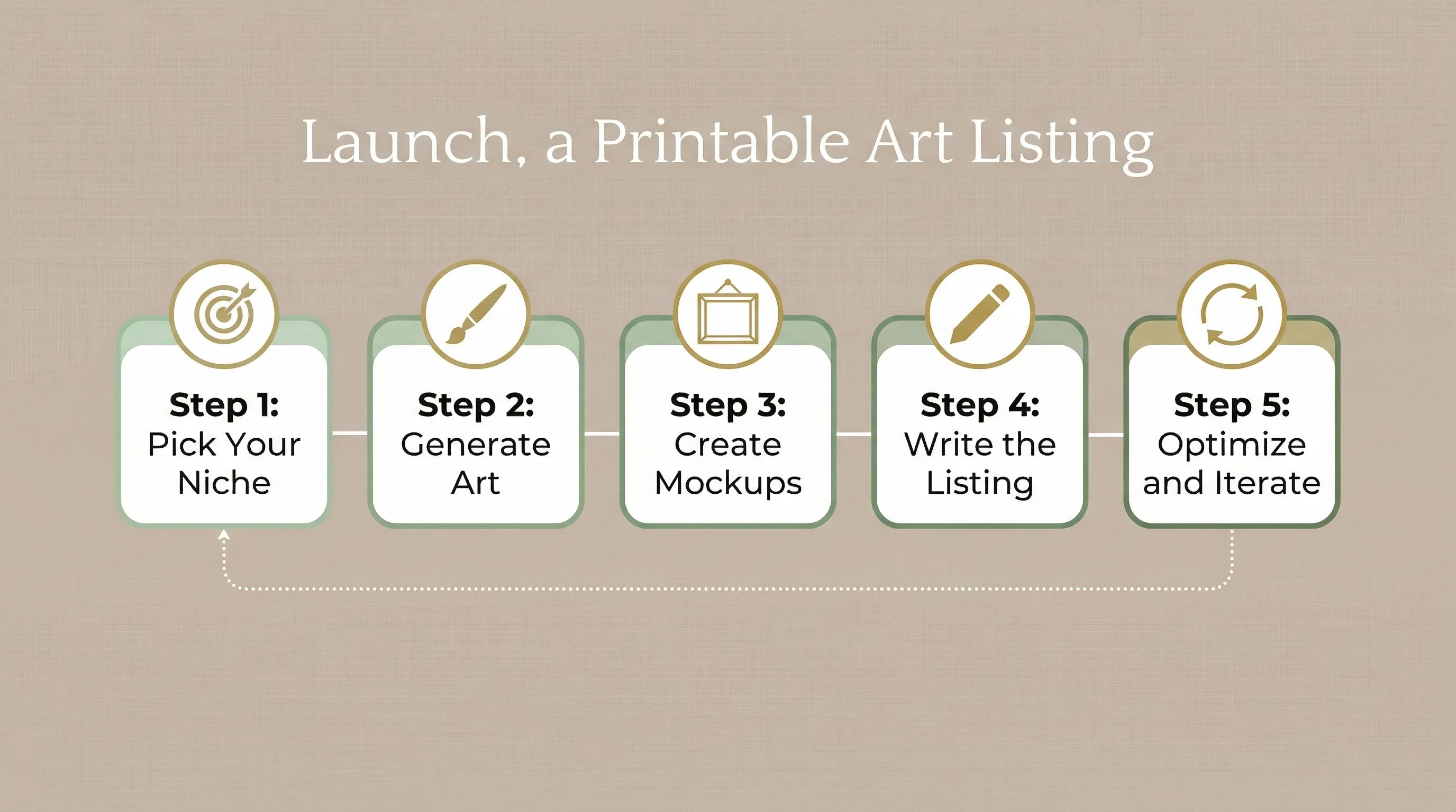 Launch pipeline — A clean horizontal pipeline diagram showing five connected steps to launch a printable art listing. Each step is a rounded rectangle with a simple icon above it. Step 1: Pick Your Niche with a target icon. Step 2: Generate Art with a paintbrush icon. Step 3: Create Mockups with a frame icon. Step 4: Write the Listing with a pencil icon. Step 5: Optimize and Iterate with a circular arrow icon. A subtle dotted line loops from Step 5 back to Step 1, reinforcing the flywheel concept. Warm neutral background, soft greens and golds as accent colors, clean sans-serif typography. Encouraging and approachable, like a roadmap from a course workbook.
