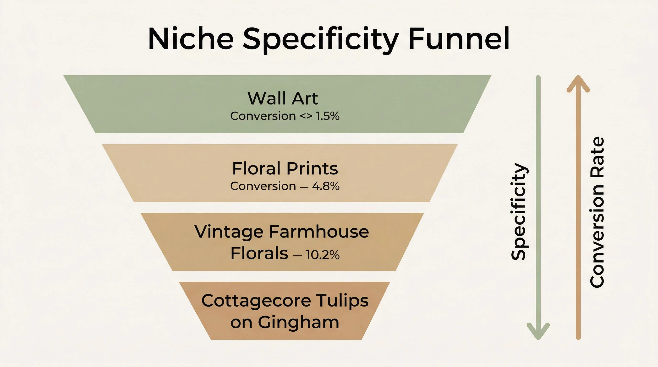 Niche specificity funnel — A clean, editorial diagram showing niche specificity as a funnel. At the top, a wide bar labeled Wall Art with a low conversion percentage. Below it, a narrower bar labeled Floral Prints with a slightly higher conversion percentage. Then Vintage Farmhouse Florals narrower still with higher conversion. At the bottom, the narrowest bar: Cottagecore Tulips on Gingham with the highest conversion percentage. An arrow on the right side labeled Specificity points downward, and another arrow labeled Conversion Rate points upward. Warm neutral color palette with soft greens and tans. Minimal modern design, clean sans-serif type. Educational and clear.