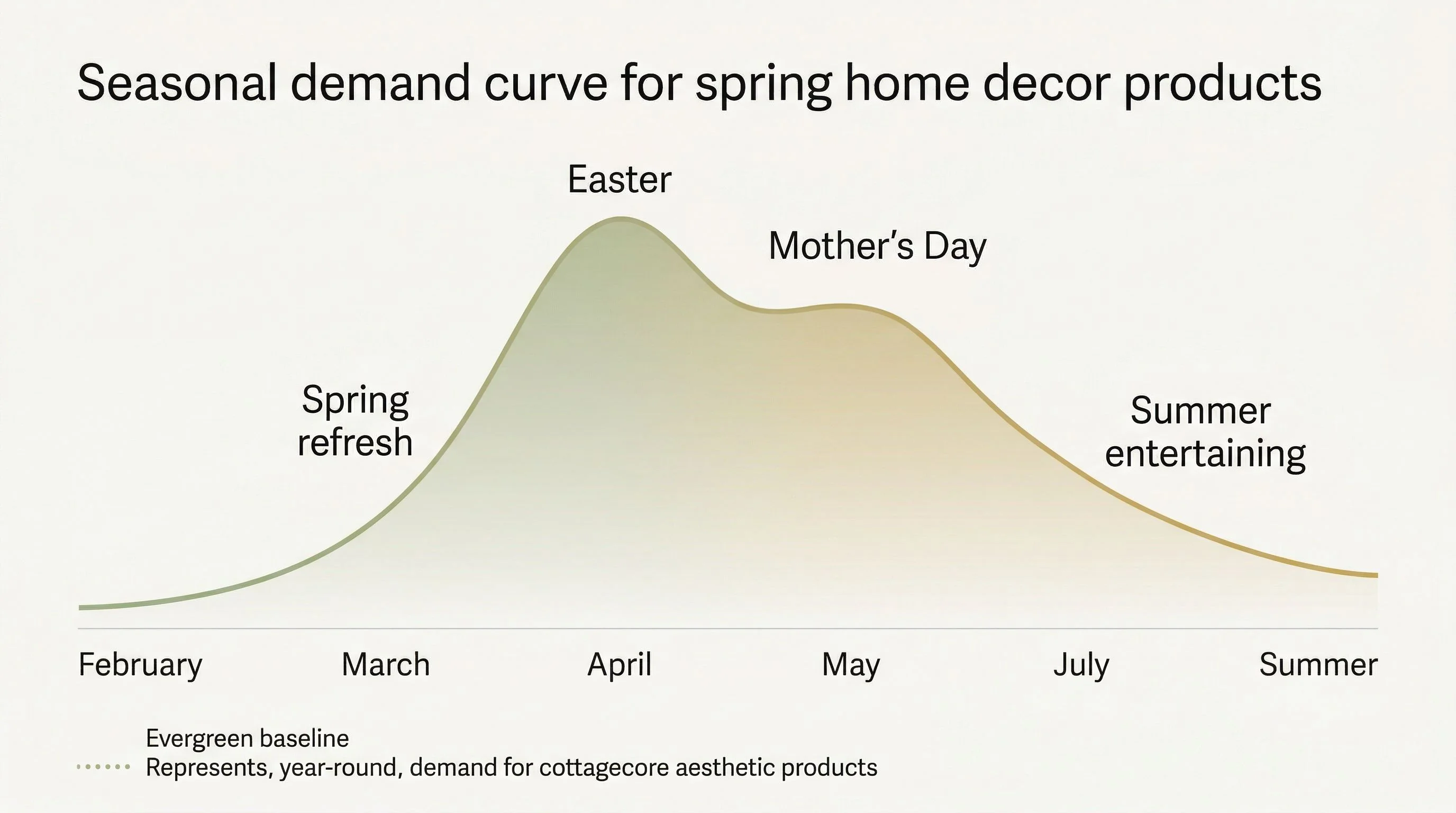 Seasonal demand curve — A clean infographic-style timeline showing the seasonal demand curve for spring home decor products. A smooth curve rises from February through a peak around Easter/April, stays elevated through Mother's Day in May, then gradually tapers into summer. Key moments are labeled along the timeline: Spring refresh, Easter, Mother's Day, Summer entertaining. Below the curve, a small annotation reads Evergreen baseline with a flat dotted line showing year-round cottagecore demand. Warm neutral palette with soft greens and golds. Minimal, modern, editorial design. Clean sans-serif type.