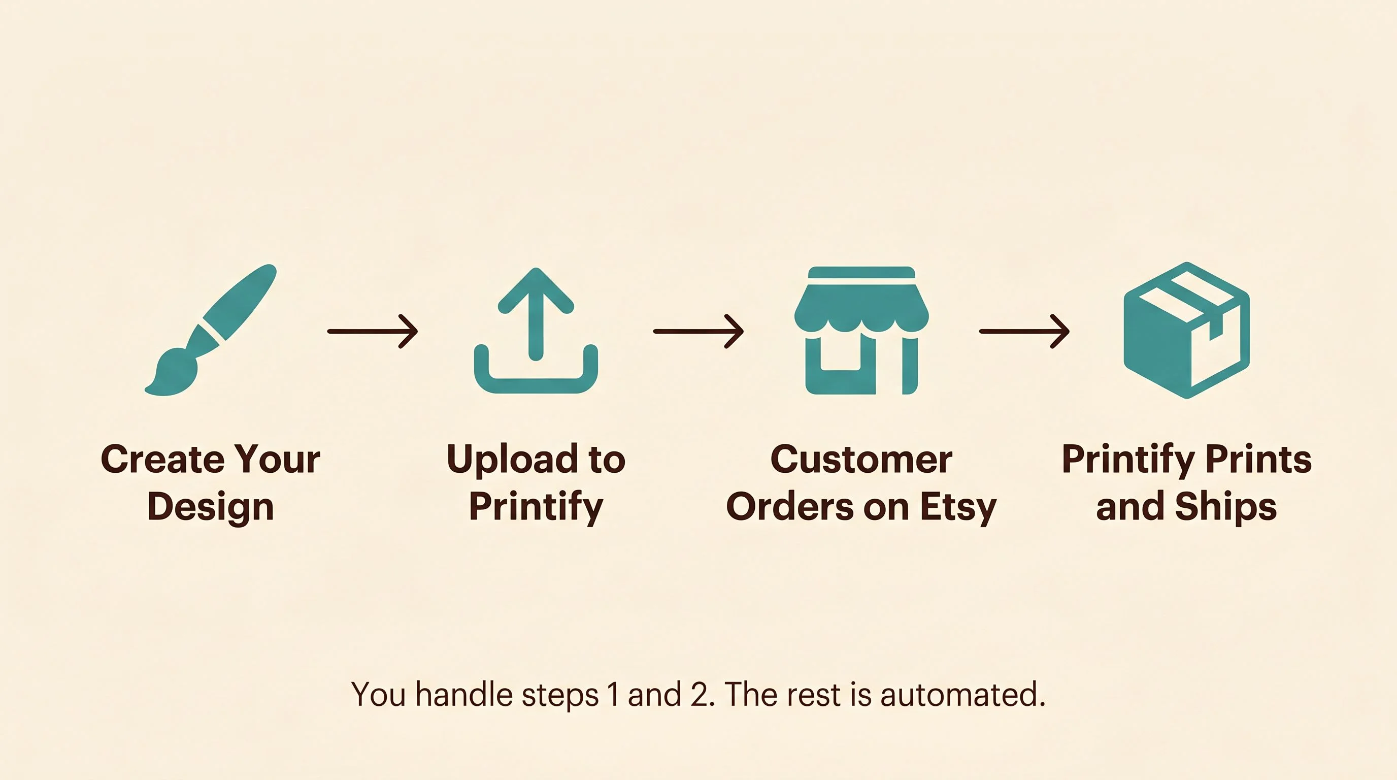 Print-on-demand workflow diagram — A horizontal left-to-right pipeline on a warm cream background with four stages connected by arrows. Stage 1 shows a paintbrush icon labeled Create Your Design. Stage 2 shows an upload icon labeled Upload to Printify. Stage 3 shows a storefront icon labeled Customer Orders on Etsy. Stage 4 shows a shipping box icon labeled Printify Prints and Ships. Below the pipeline a subtle annotation reads You handle steps 1 and 2. The rest is automated. Cream background, teal for icons, espresso for labels. Flat design, no gradients, no 3D, rounded shapes, generous whitespace, editorial print magazine quality, sans-serif labels.