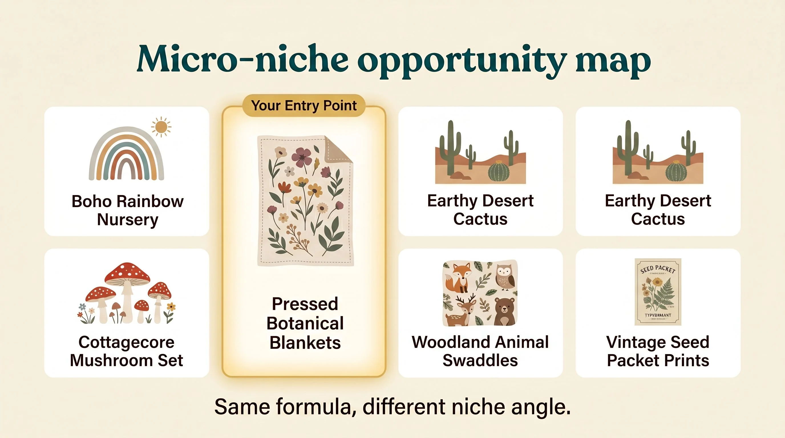 Micro-niche opportunity map — A grid layout on a warm cream background showing six small cards representing untapped product variations. Each card has a simple icon and label: Boho Rainbow Nursery, Pressed Botanical Blankets, Vintage Seed Packet Prints, Cottagecore Mushroom Set, Woodland Animal Swaddles, and Earthy Desert Cactus. One card, the Pressed Botanical Blankets, is highlighted with a soft gold glow and a label reading Your Entry Point. Below the grid, text reads Same formula, different niche angle. Cream background, teal accents, espresso text, warm gold highlight on the entry point card. Flat design, no gradients, rounded shapes, generous whitespace, editorial print magazine quality, sans-serif labels.