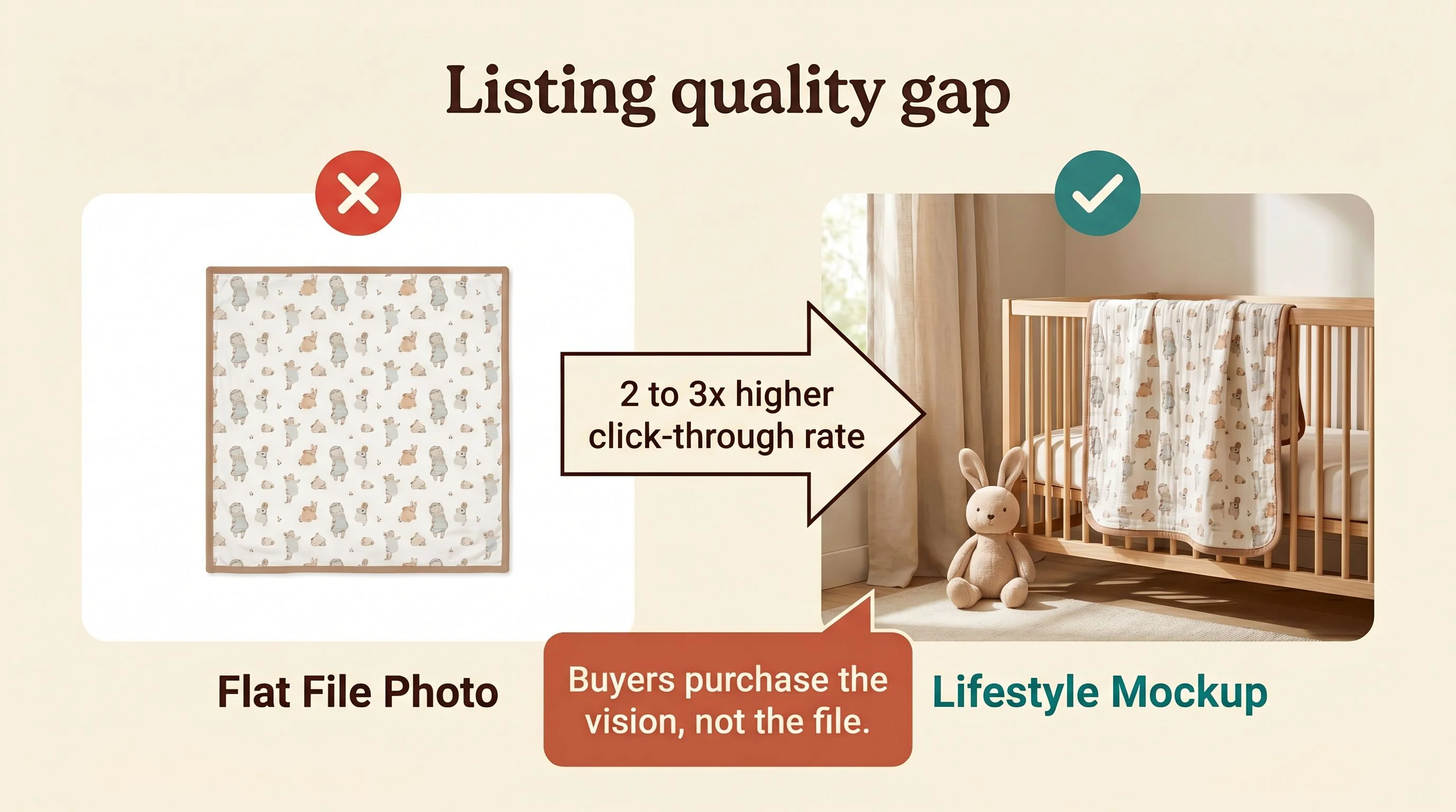 Listing quality gap — A side-by-side comparison on a warm cream background. On the left, a simple flat image of a baby blanket on a plain white background with a red X icon and the label Flat File Photo. On the right, the same blanket shown styled in a sunlit nursery with a wooden crib, soft linen curtains, and a stuffed rabbit nearby, with a green checkmark icon and the label Lifestyle Mockup. An annotation arrow between them reads 2 to 3x higher click-through rate. Below, a callout box reads Buyers purchase the vision, not the file. Teal for the checkmark and key labels, espresso for text, terracotta for the callout annotation. Cream background. Flat design, no gradients, rounded shapes, generous whitespace, editorial print magazine quality.