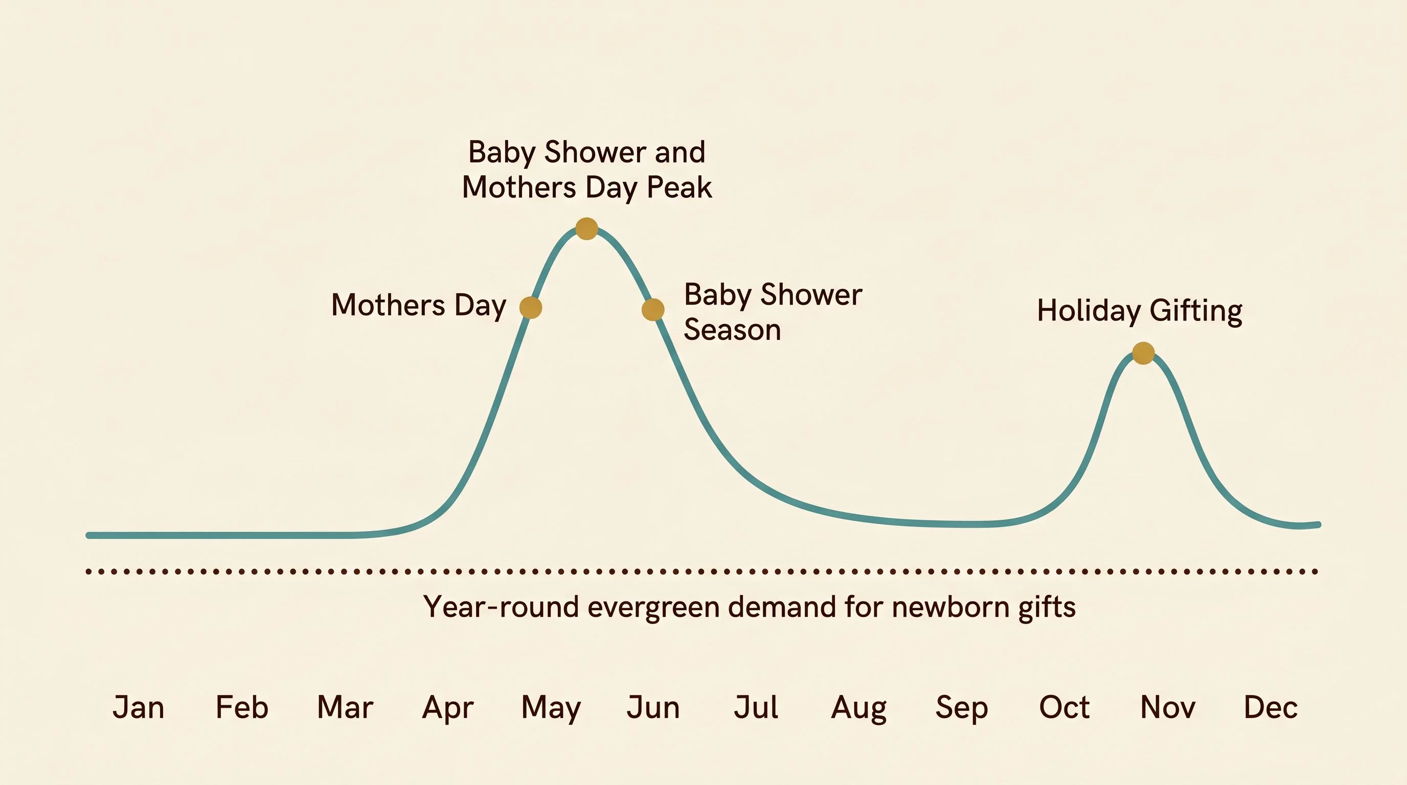 Seasonal demand curve diagram — A smooth line graph on a warm cream background showing search interest in personalized baby gifts across 12 months. The curve has a steady year-round baseline and rises sharply from March through June, peaking in May with a label reading Baby Shower and Mothers Day Peak, then a secondary peak in November labeled Holiday Gifting. Key moments are annotated: Mothers Day in May, Baby Shower Season in May and June, and Holiday Gifting in November. A flat dotted line beneath shows the year-round evergreen demand for newborn gifts. Teal line with gold accent dots at each peak. Espresso labels in clean sans-serif. Cream background. Flat design, no gradients, generous whitespace, editorial print magazine quality.