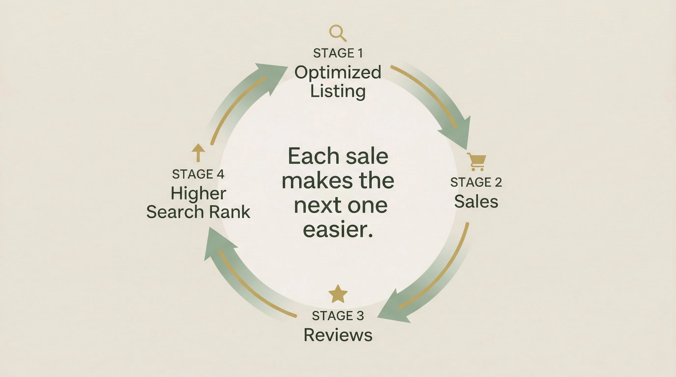 Etsy momentum loop diagram — A circular loop on a warm neutral background with four connected stages flowing clockwise. Stage 1 is labeled Optimized Listing with a small search icon. Stage 2 is labeled Sales with a small cart icon. Stage 3 is labeled Reviews with a small star icon. Stage 4 is labeled Higher Search Rank with a small upward arrow icon. In the center of the loop, the text reads Each sale makes the next one easier. Curved arrows connect each stage to the next. Soft sage green and gold color palette. Clean sans-serif typography. Modern editorial infographic design.