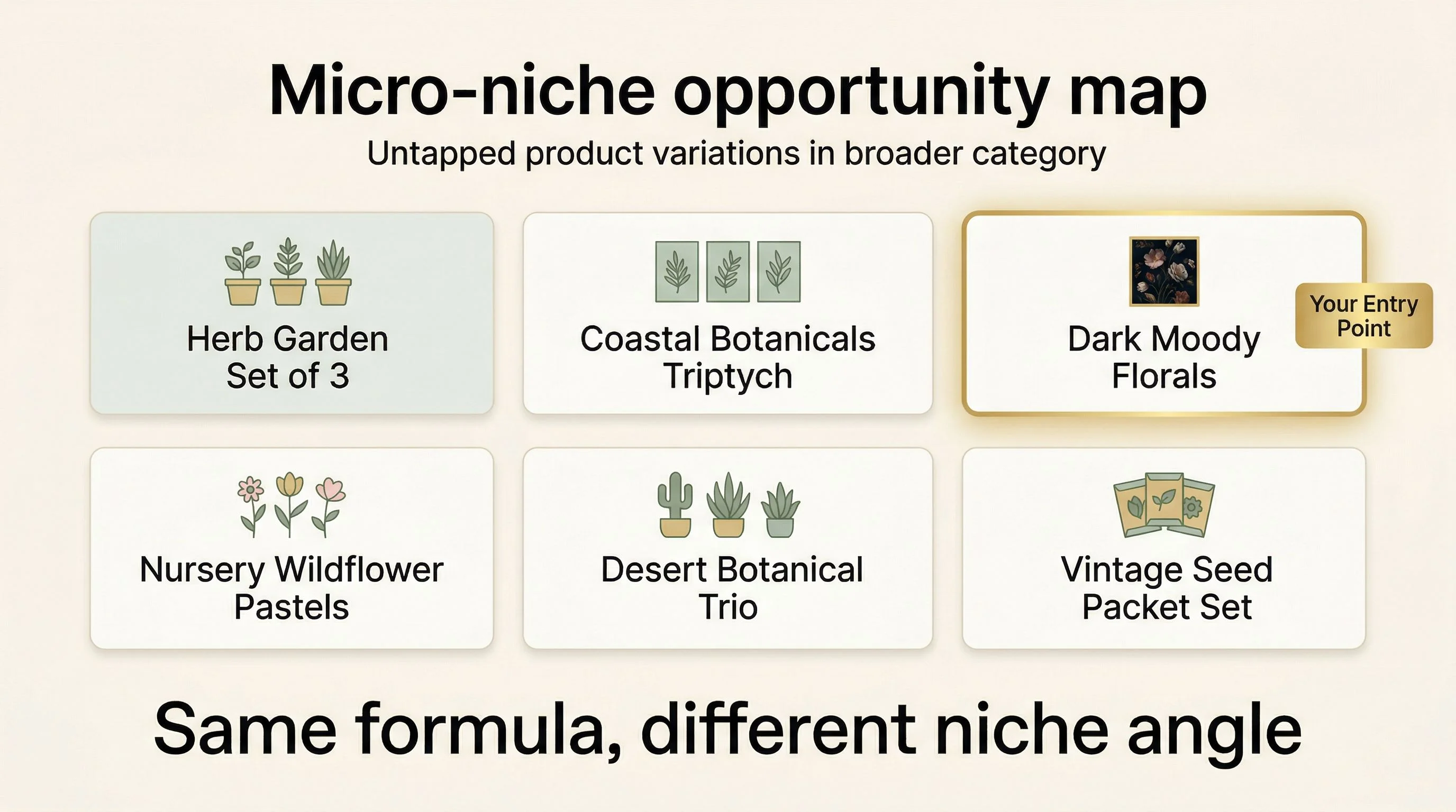 Micro-niche opportunity map — A grid layout on a warm cream background showing six small cards representing untapped product variations. Each card has a simple icon and label: Herb Garden Set of 3, Coastal Botanicals Triptych, Dark Moody Florals, Nursery Wildflower Pastels, Desert Botanical Trio, and Vintage Seed Packet Set. One card is highlighted with a soft gold glow and a label reading Your Entry Point. Below the grid, text reads Same formula, different niche angle. Soft sage green and gold palette. Clean sans-serif typography. Modern editorial design.