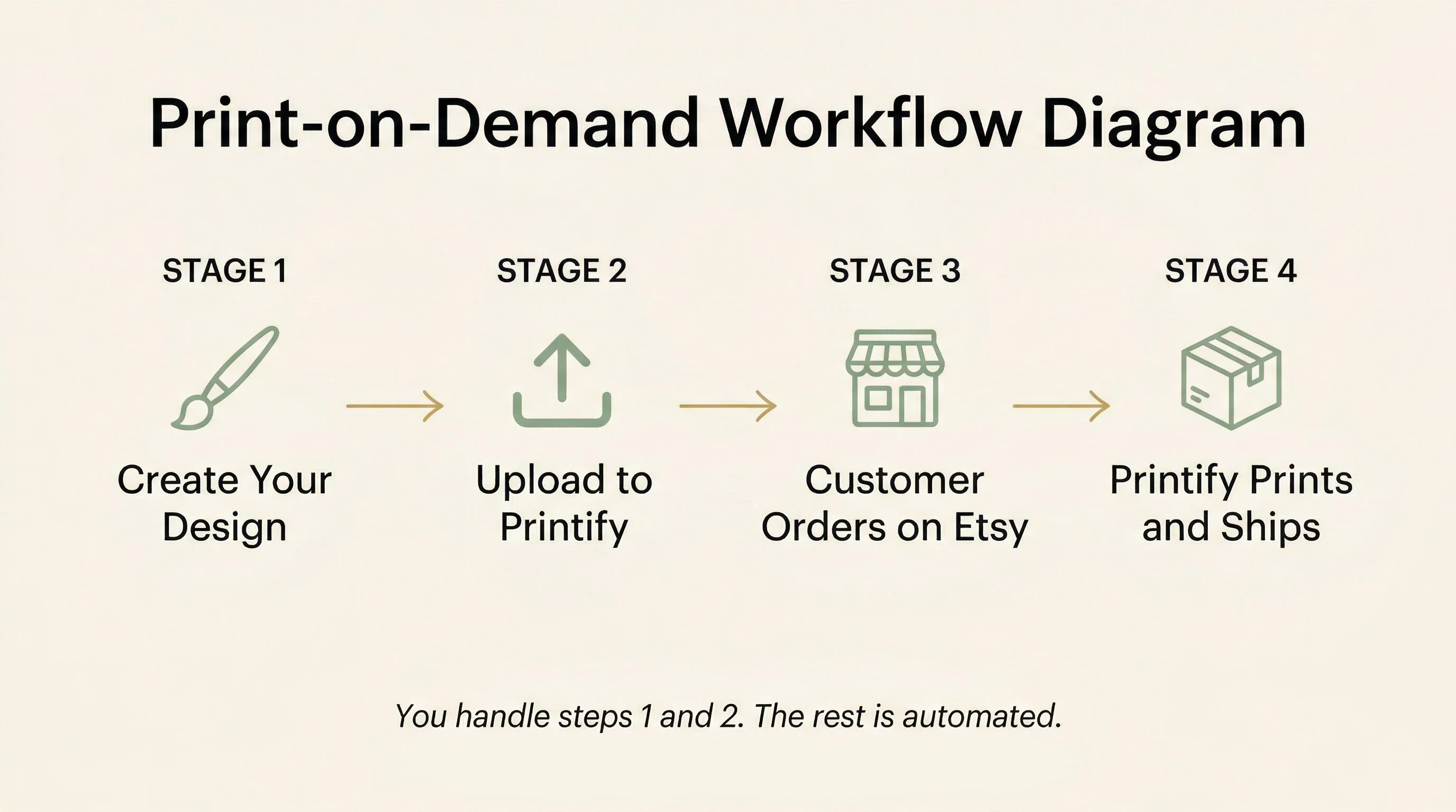 Print-on-demand workflow diagram — A horizontal left-to-right pipeline on a warm cream background with four stages connected by arrows. Stage 1 shows a paintbrush icon labeled Create Your Design. Stage 2 shows an upload icon labeled Upload to Printify. Stage 3 shows a storefront icon labeled Customer Orders on Etsy. Stage 4 shows a shipping box icon labeled Printify Prints and Ships. Below the pipeline a subtle annotation reads You handle steps 1 and 2. The rest is automated. Soft sage green and gold color palette. Clean sans-serif typography. Modern editorial infographic style.