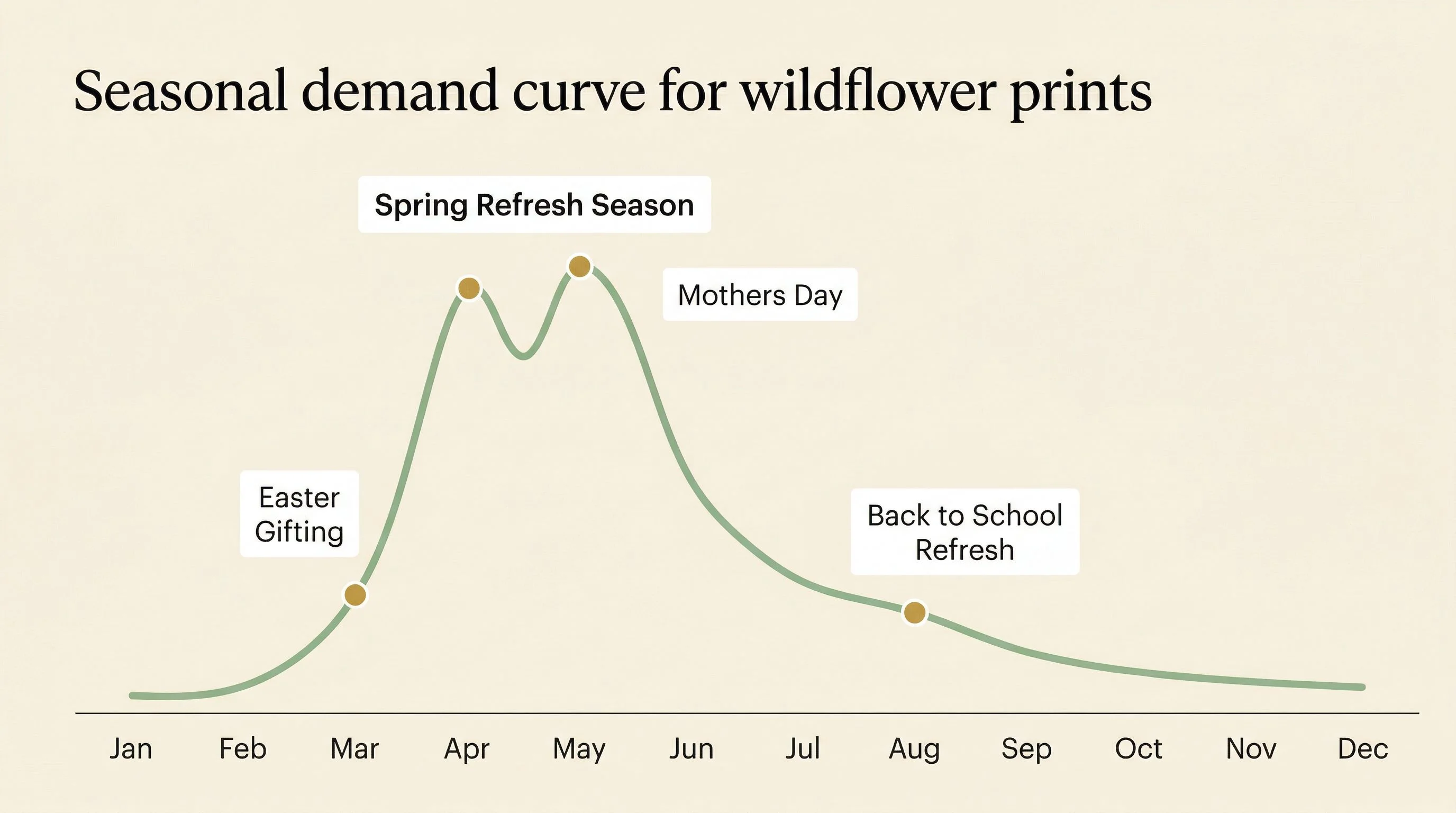 Seasonal demand curve diagram — A smooth line graph on a warm cream background showing search interest in wildflower prints across 12 months. The curve rises sharply from February through May, peaks in April and May with a label reading Spring Refresh Season, then tapers through summer. Key moments are annotated: Easter Gifting in March, Mothers Day in May, and Back to School Refresh in August. Soft green line with gold accent dots at each peak. Clean sans-serif labels. Modern editorial infographic style.